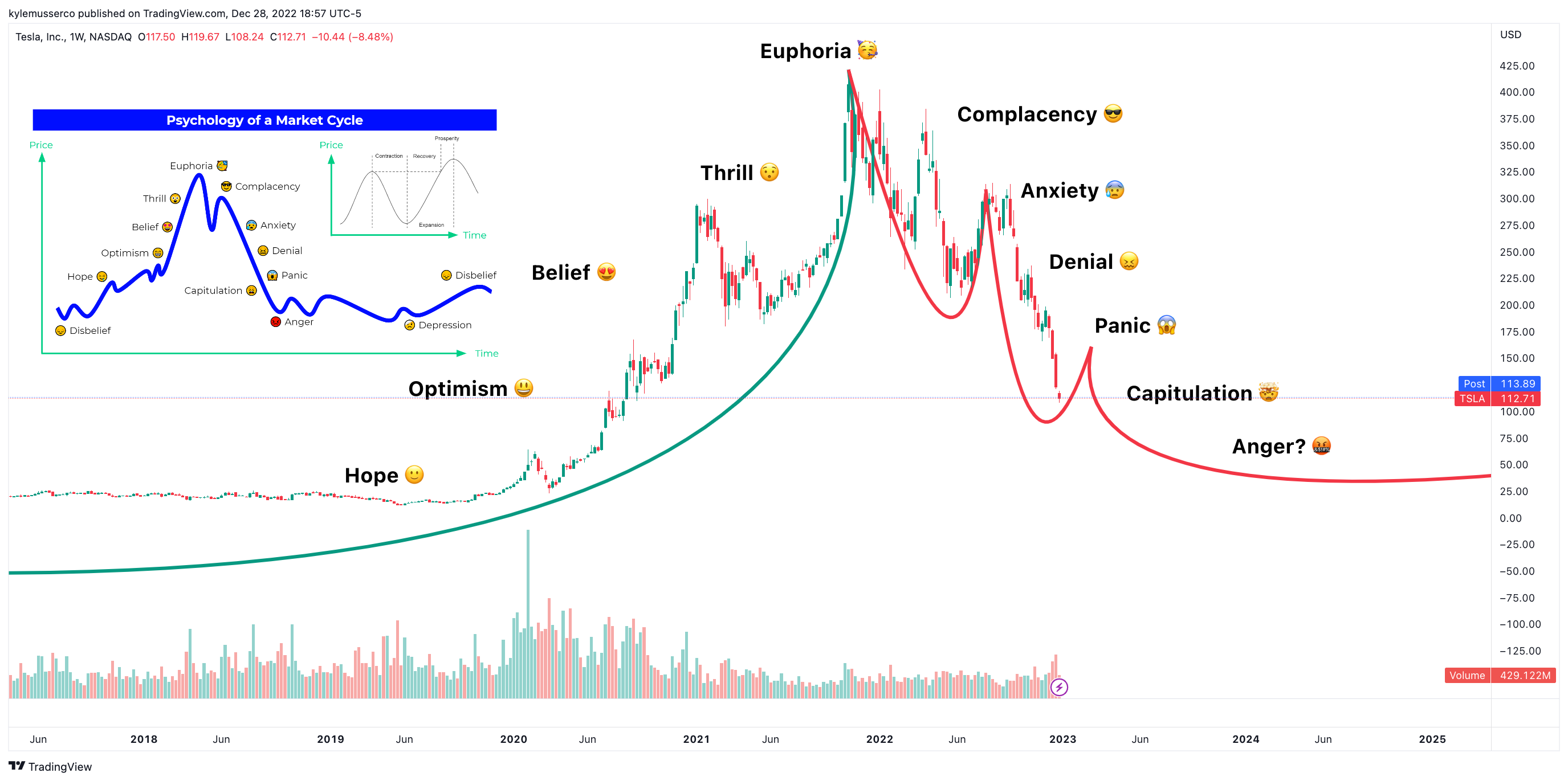 NASDAQ:TSLA صورة الرسم البياني by kylemusserco