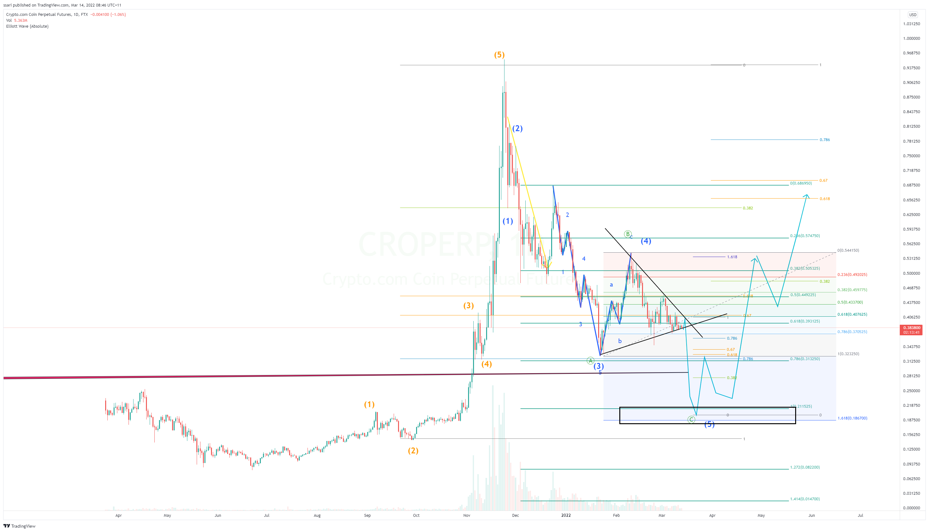 FTX:CROPERP Chart Image by ssari