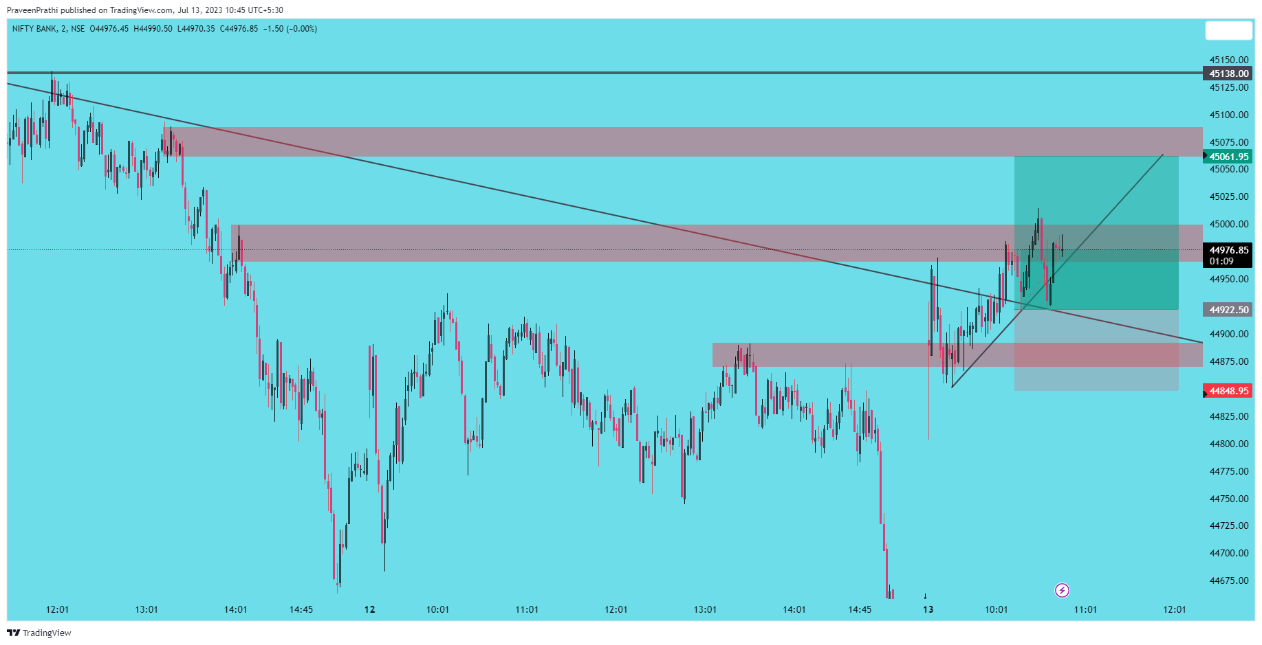 NSE:BANKNIFTY Chart Image by IIT-Trader