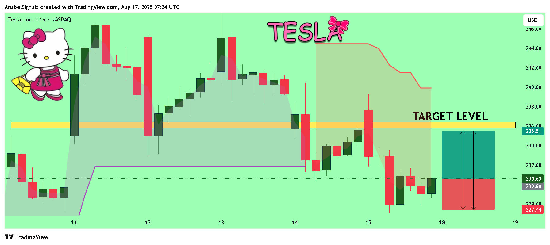 BATS:TSLA 차트 이미지 - AnabelSignals 제공