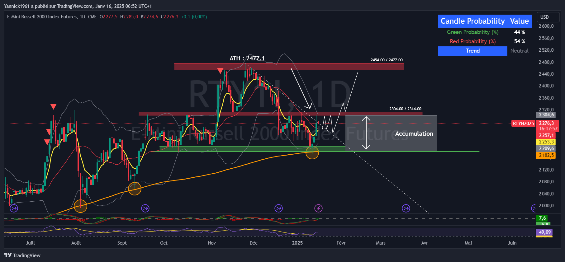 CME_MINI_DL:RTY1! Chart Image by Yannick1961
