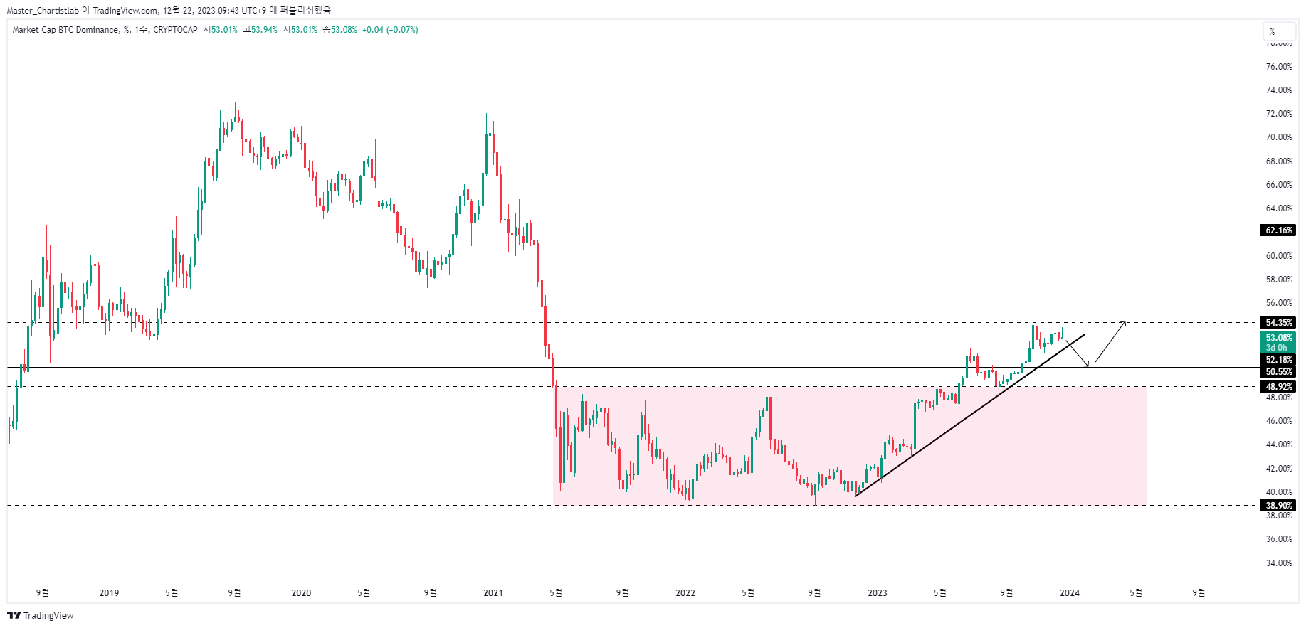 CRYPTOCAP:BTC.D Chart Image by Master_Chartistlab