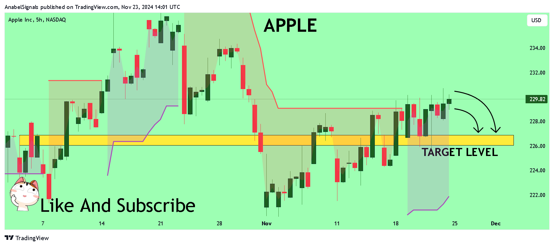 BATS:AAPL Chart Image by AnabelSignals