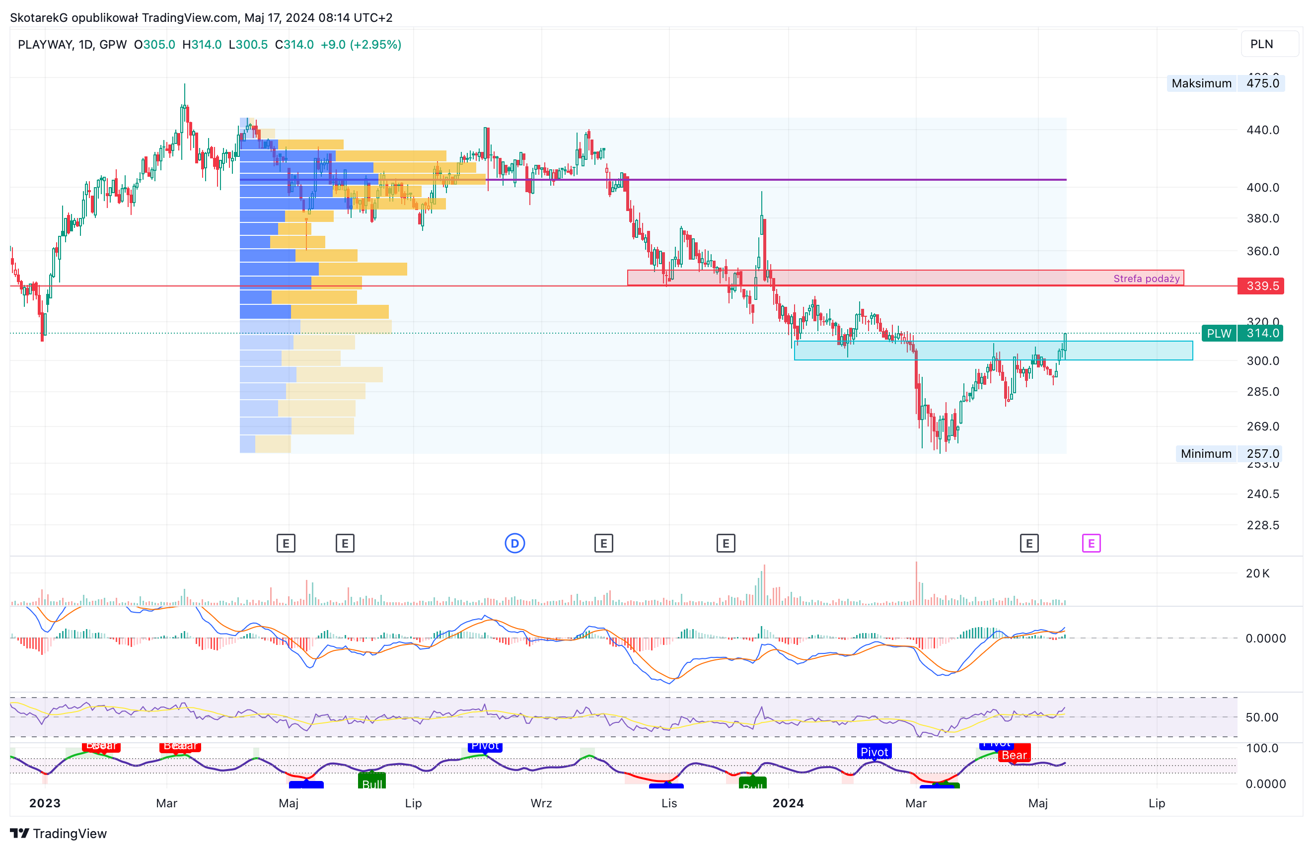 GPW:PLW Chart Image by SkotarekG