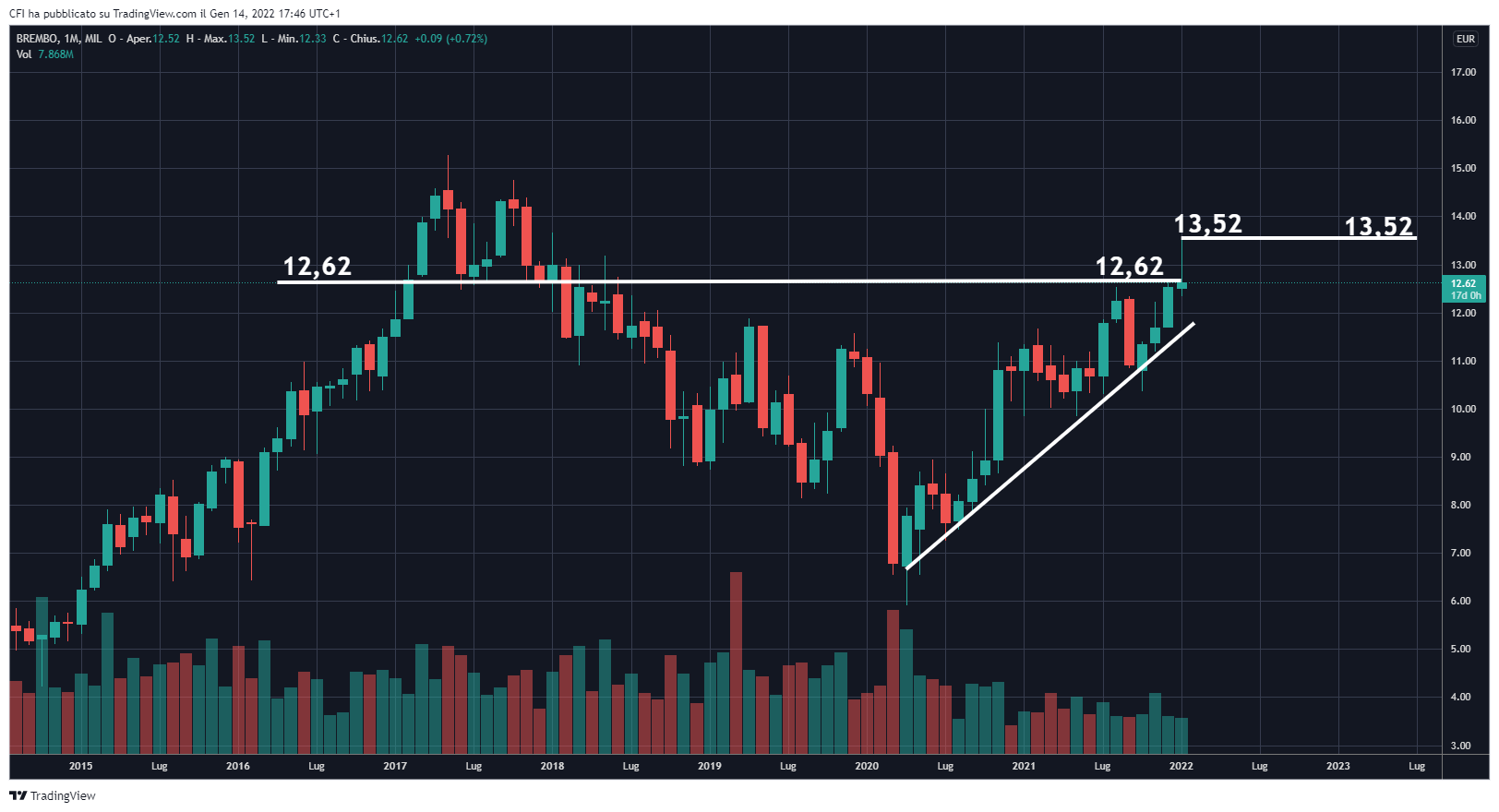 MIL:BRE Chart Image by infocfionline
