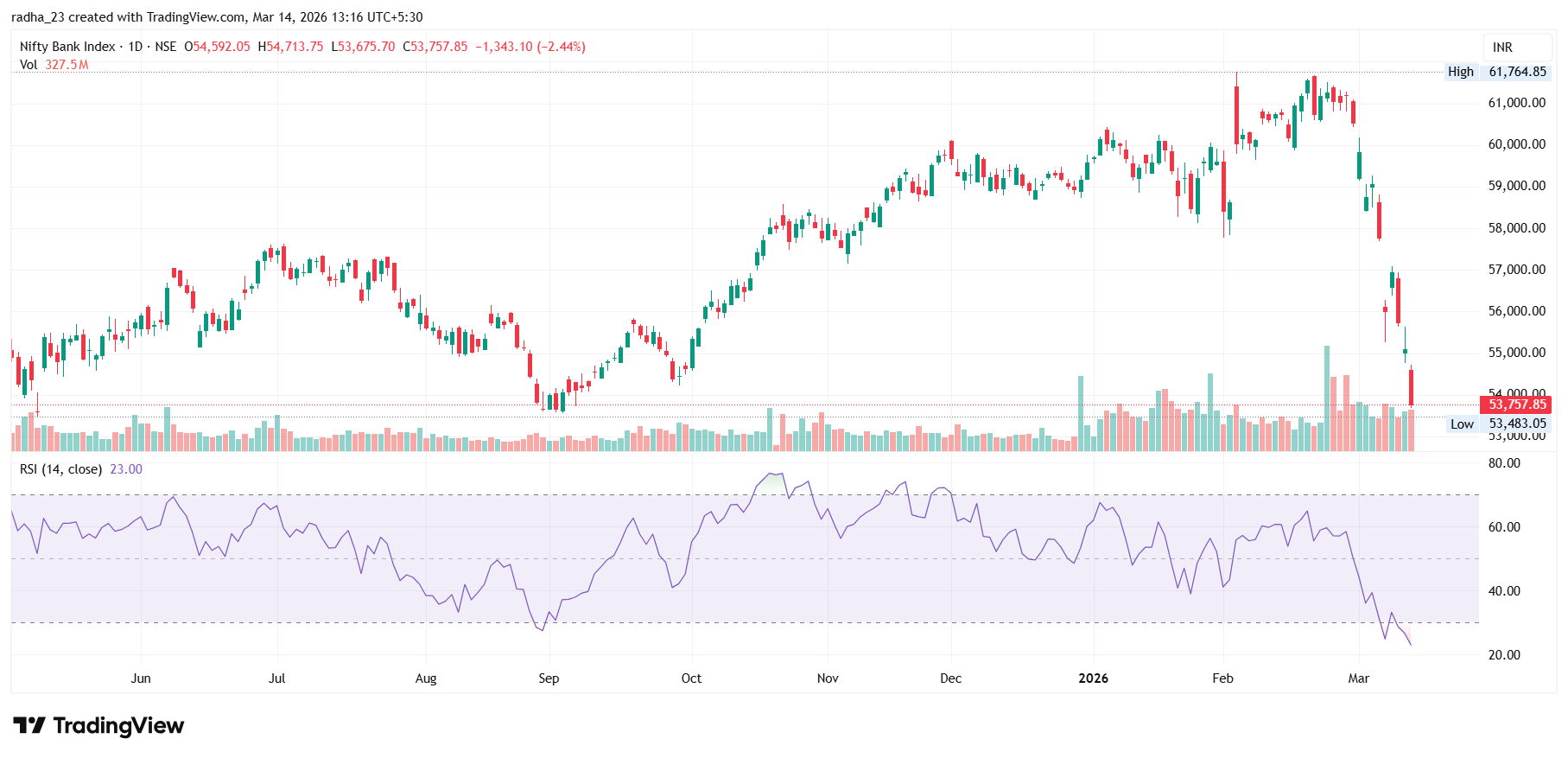 NSE:BANKNIFTY Chart Image by radha_23