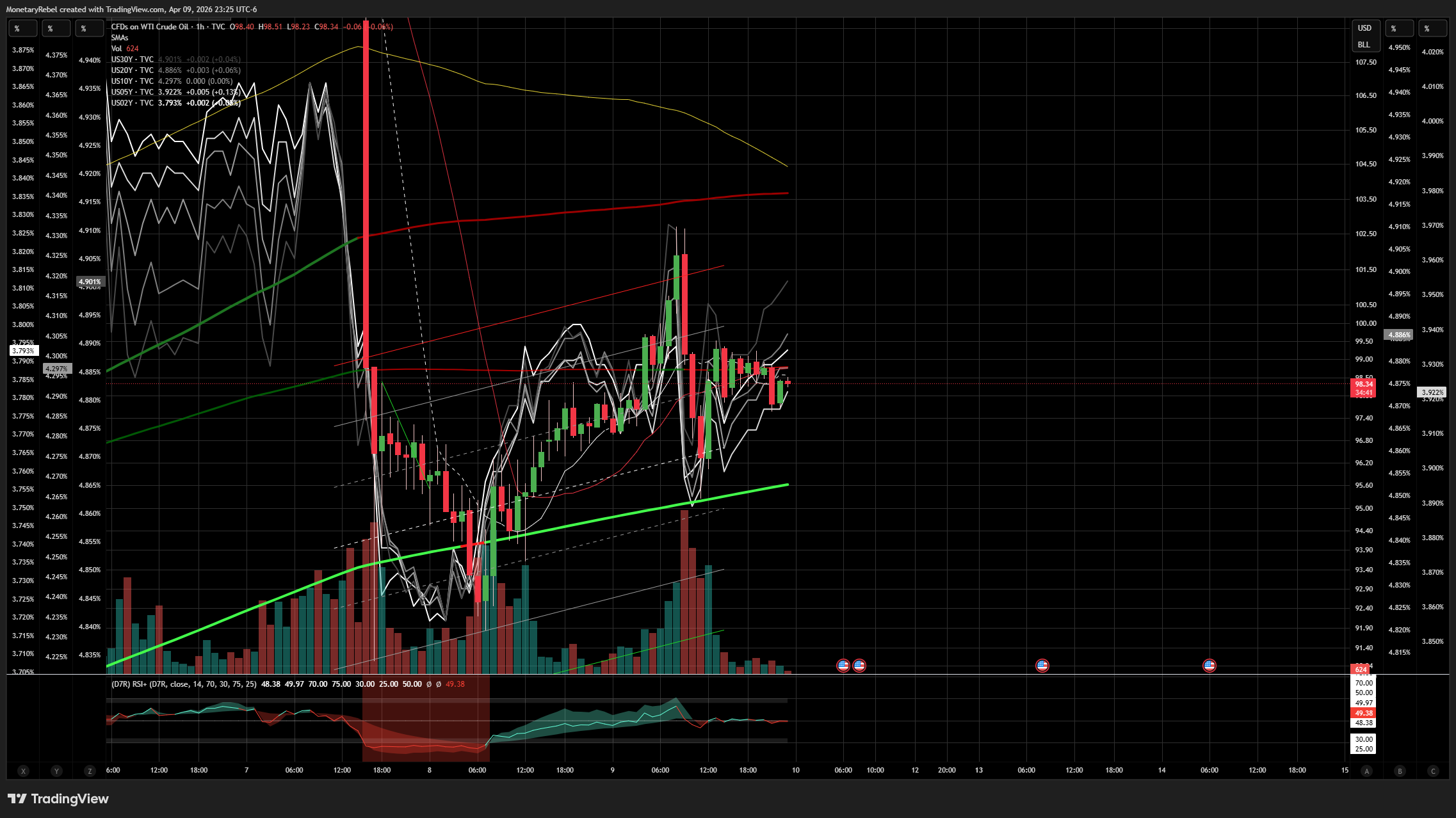TVC:USOIL Chart Image by MonetaryRebel