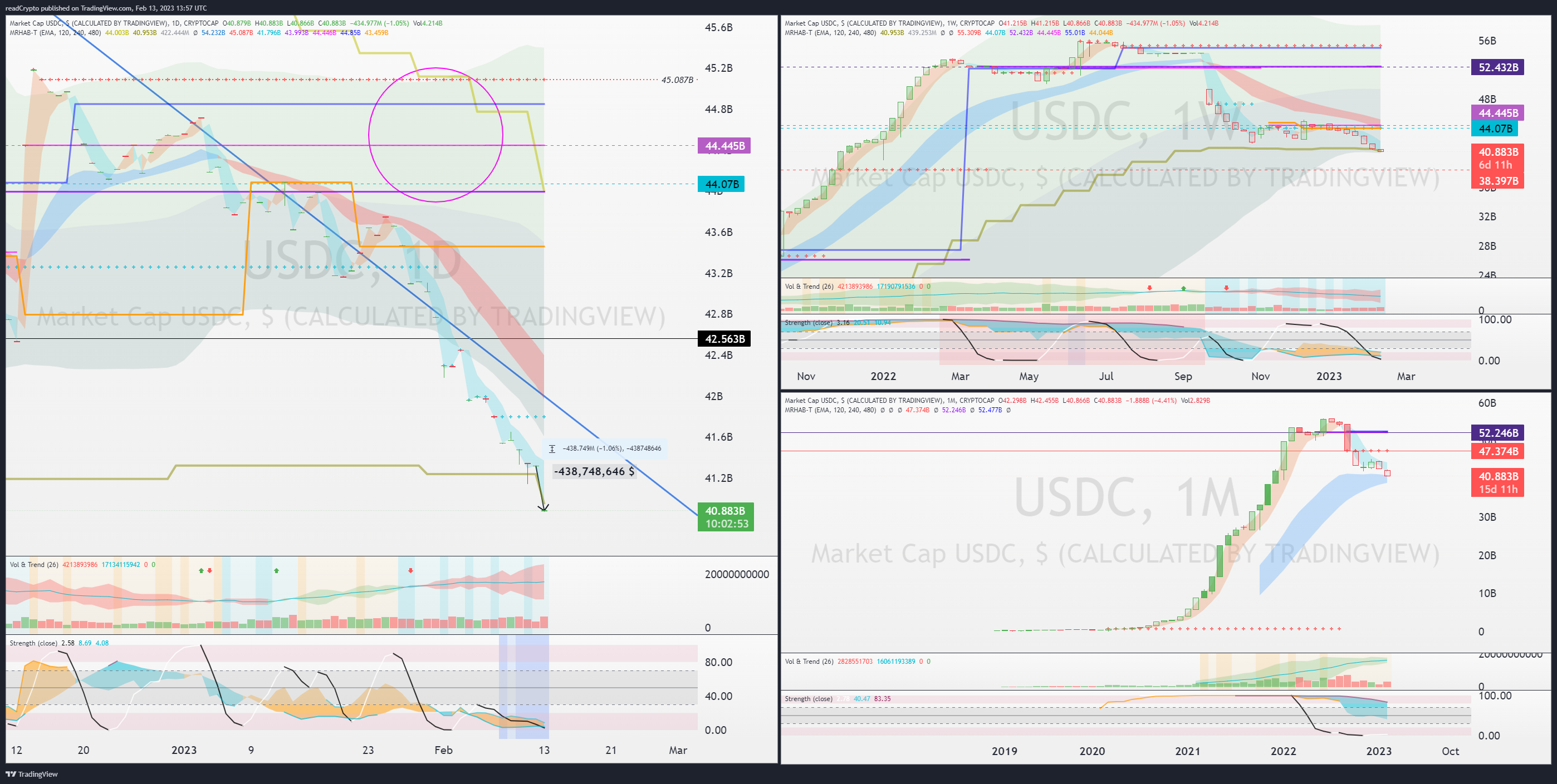 CRYPTOCAP:USDC Chart Image by readCrypto