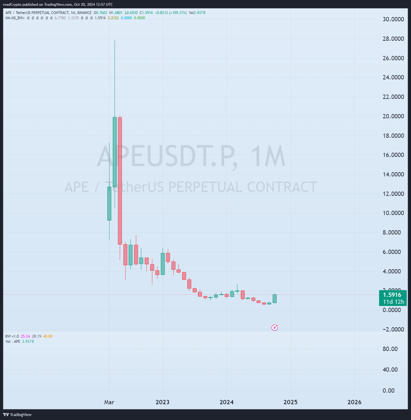 BINANCE:APEUSDT.P Chart Image by readCrypto