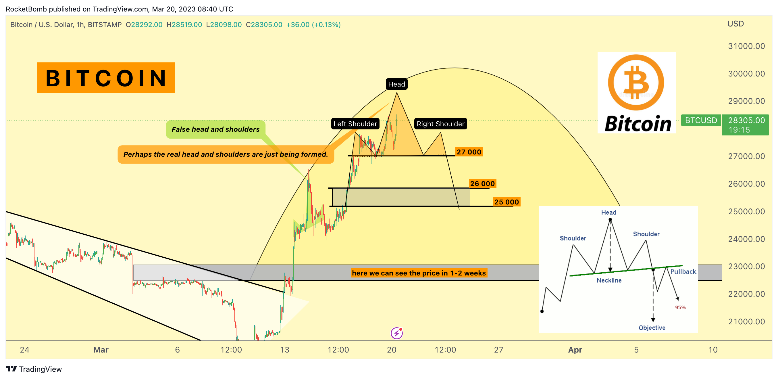 BITSTAMP:BTCUSD Chart Image by RocketBomb