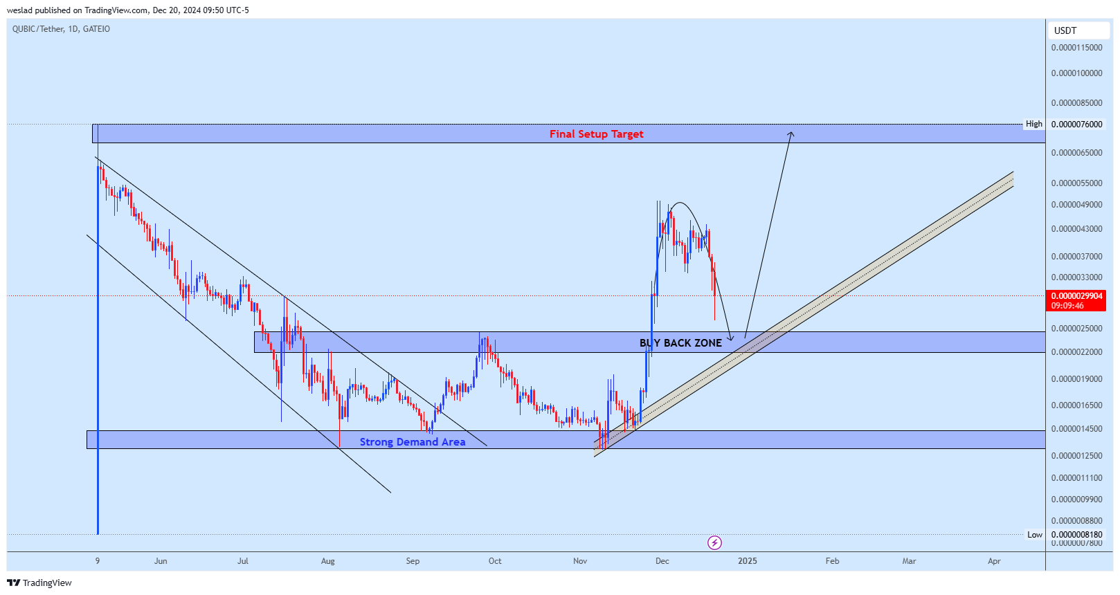 GATEIO:QUBICUSDT 차트 이미지 - weslad 제공