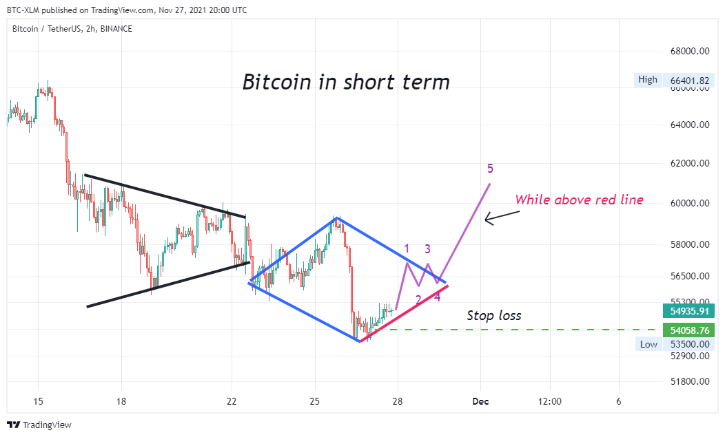 BINANCE:BTCUSDT Chart Image by BTC-XLM