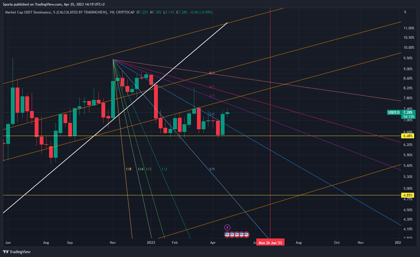 CRYPTOCAP:USDT.D Chart Image by Sporia