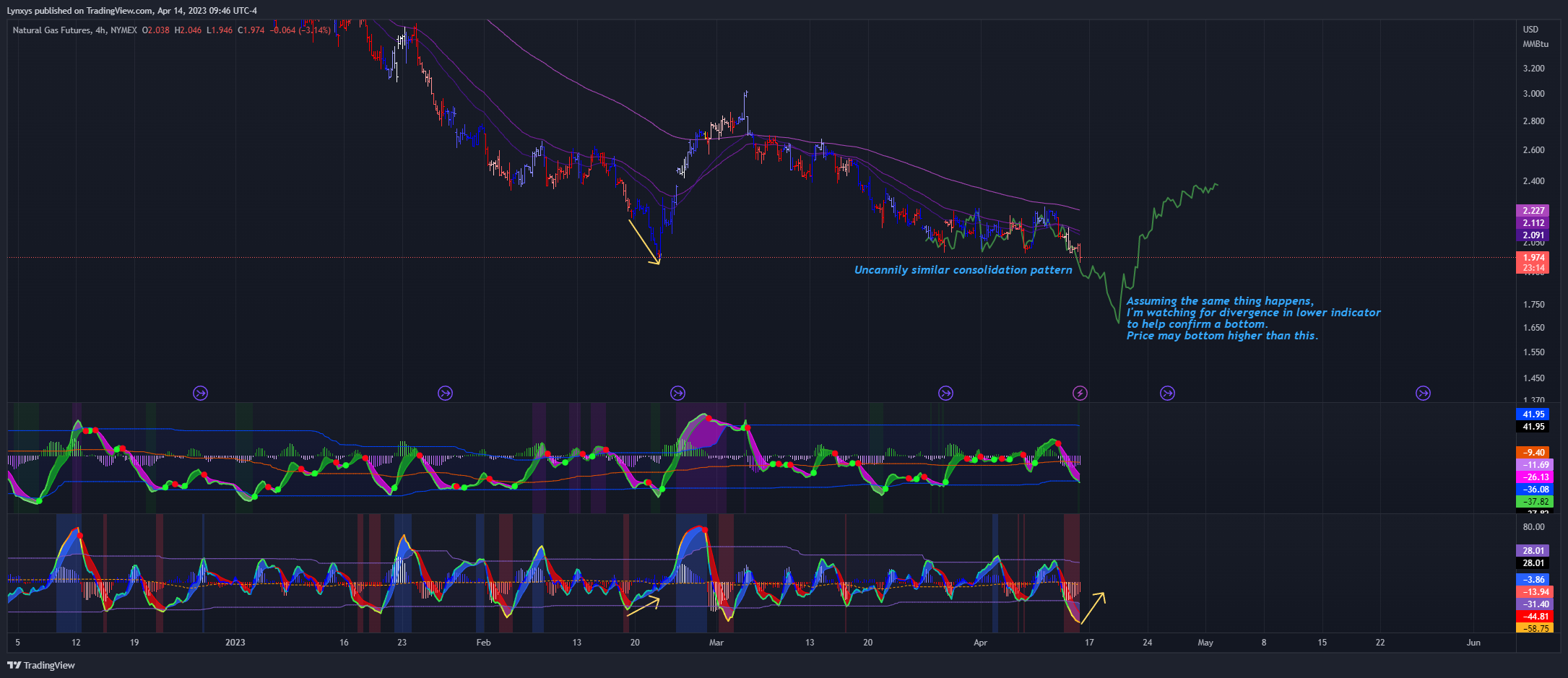 NYMEX:NG1! Immagine del grafico by Lynxys