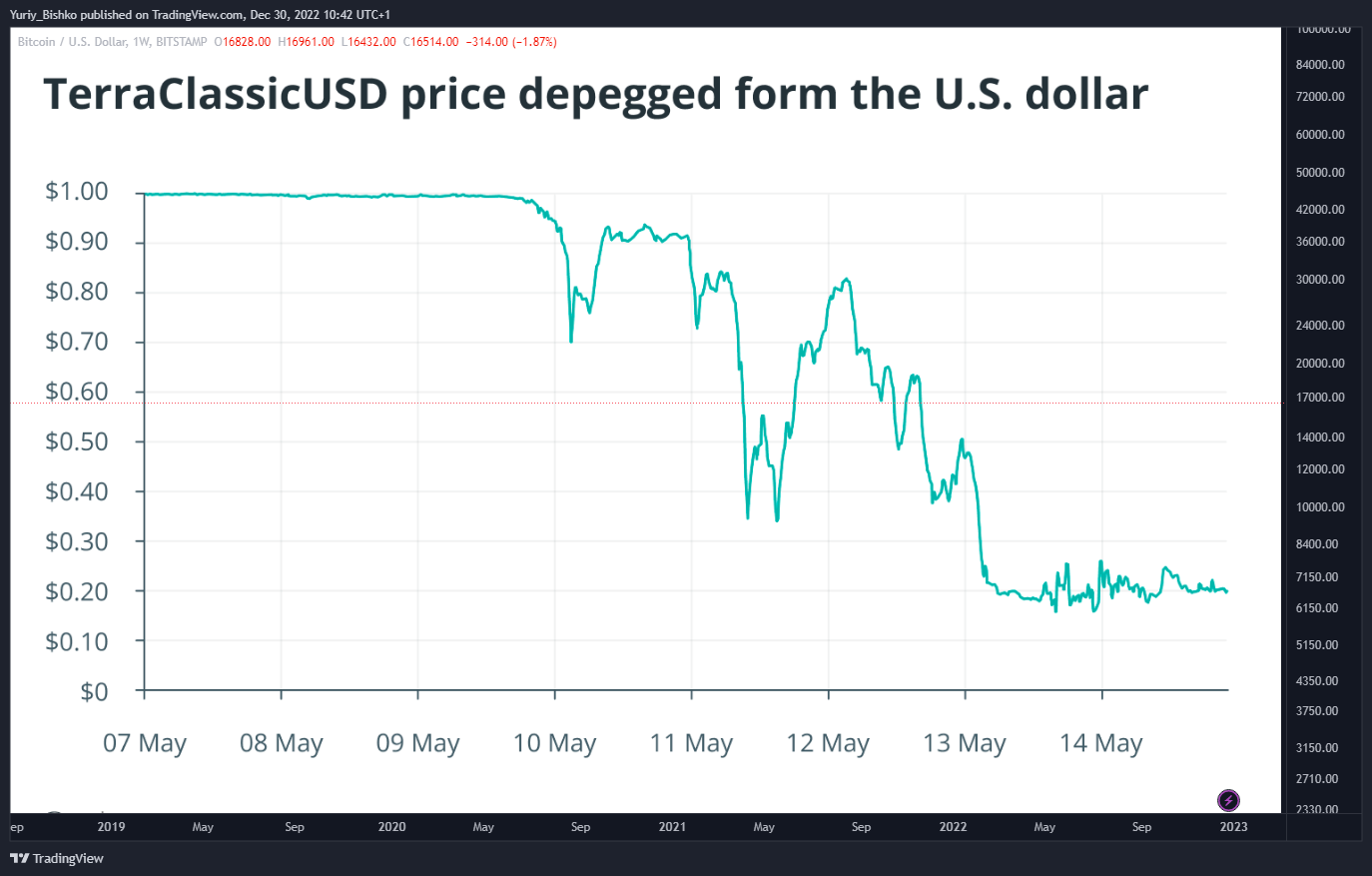BITSTAMP:BTCUSDチャート画像 - Yuriy_Bishkoの投稿