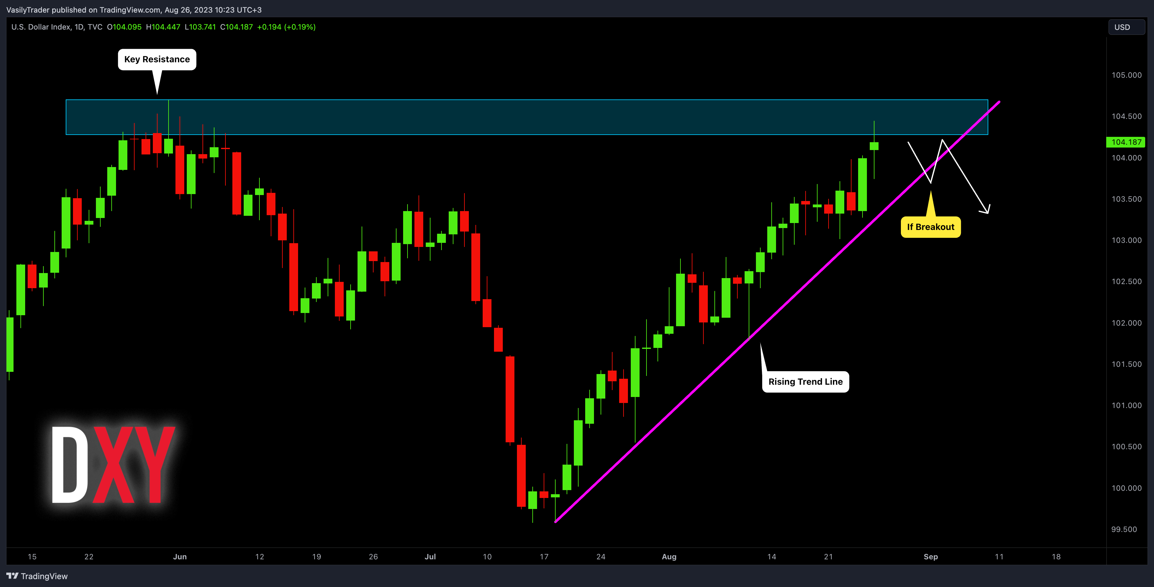 TVC:DXY Chart Image by VasilyTrader