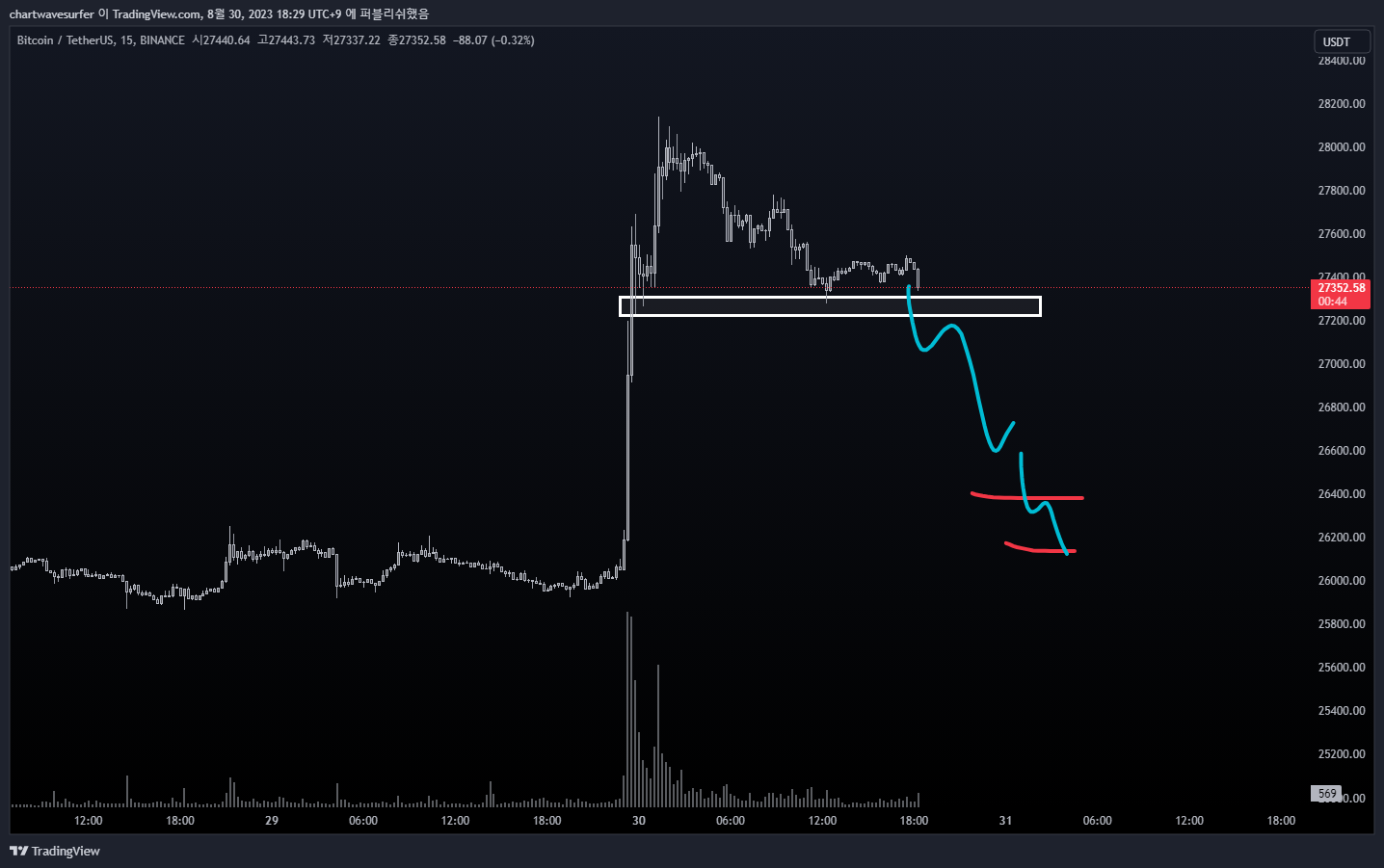 BINANCE:BTCUSDT Immagine del grafico by chartwavesurfer