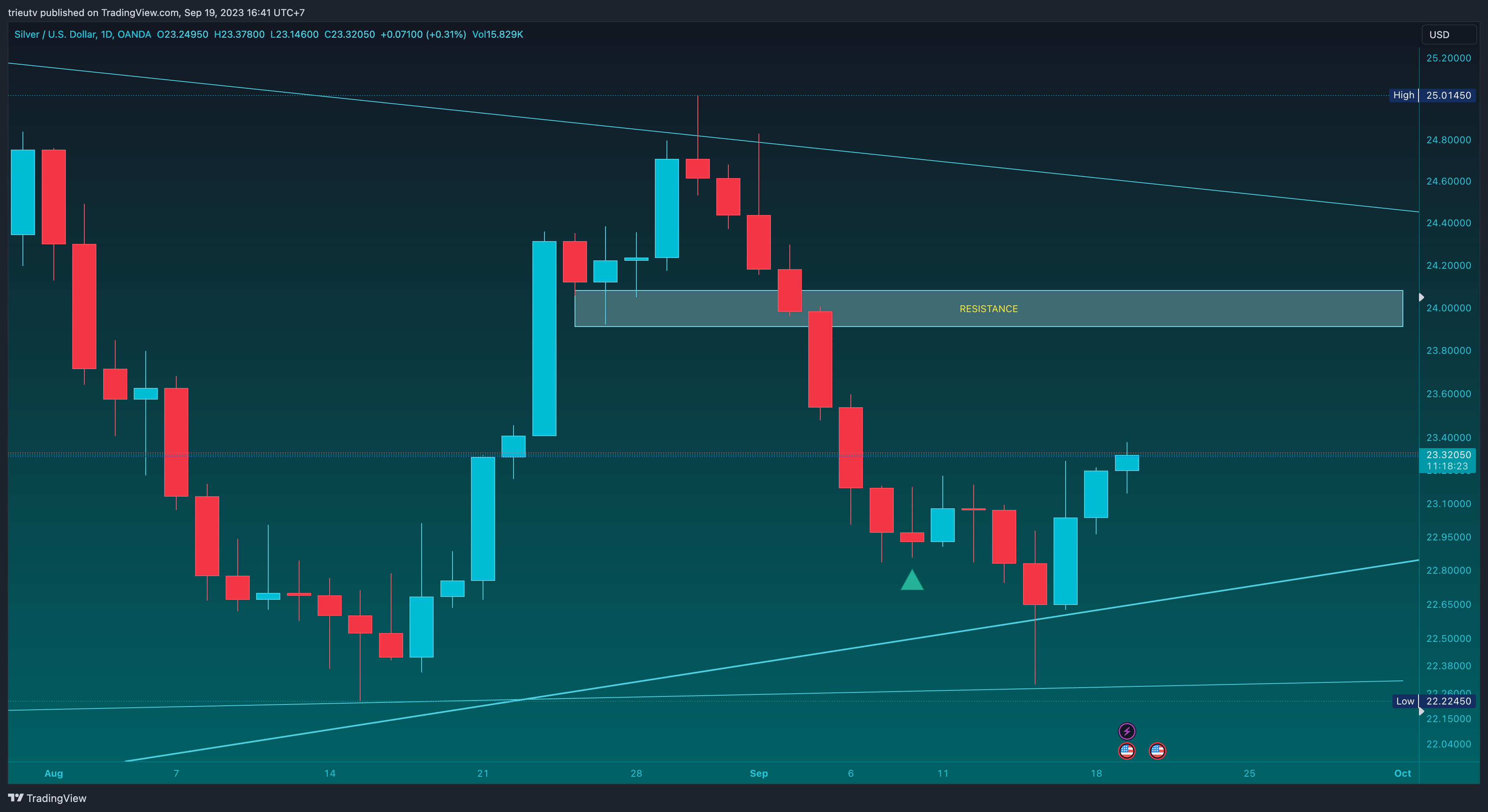 OANDA:XAGUSD Chart Image by mileinvest