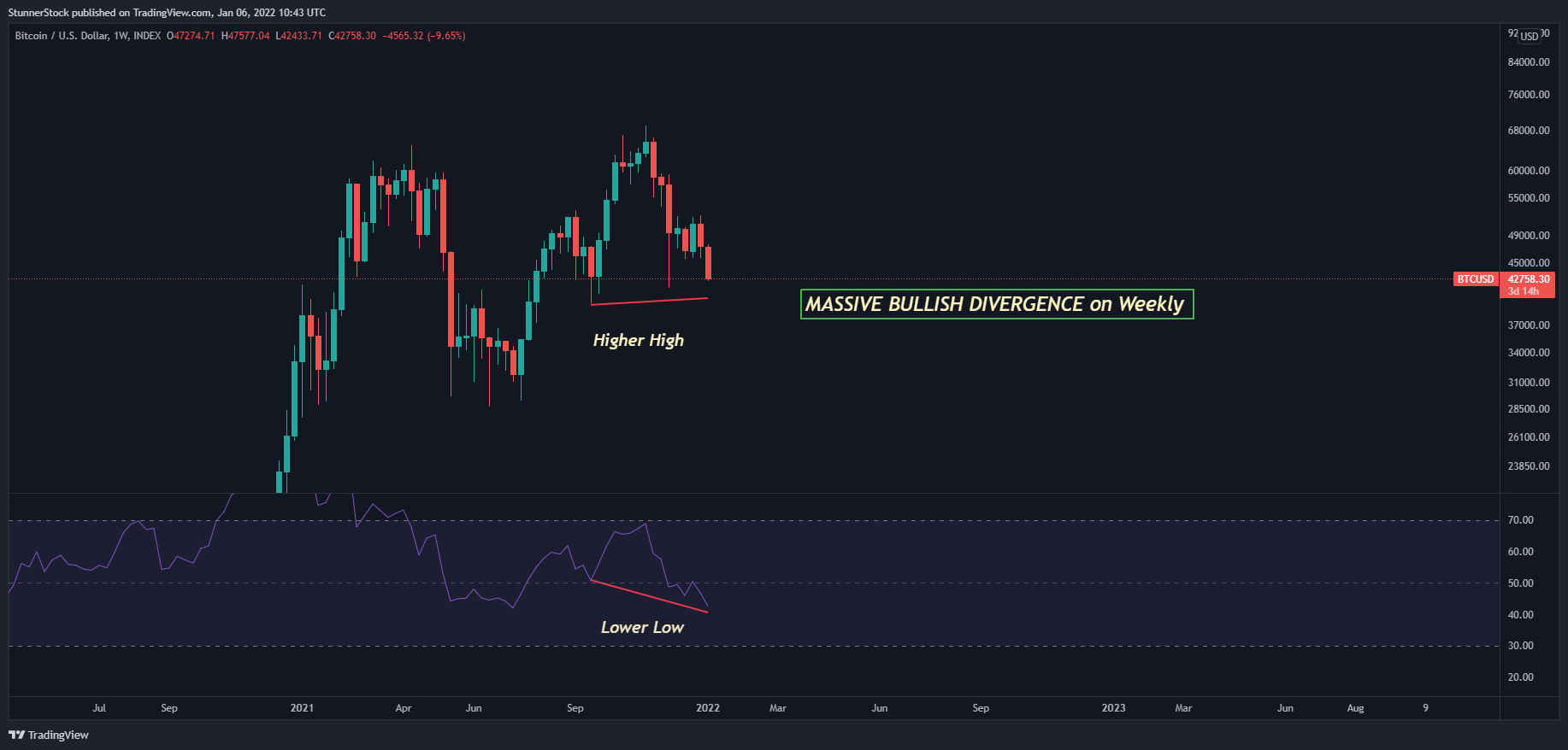 INDEX:BTCUSD Chart Image by StunnerStock
