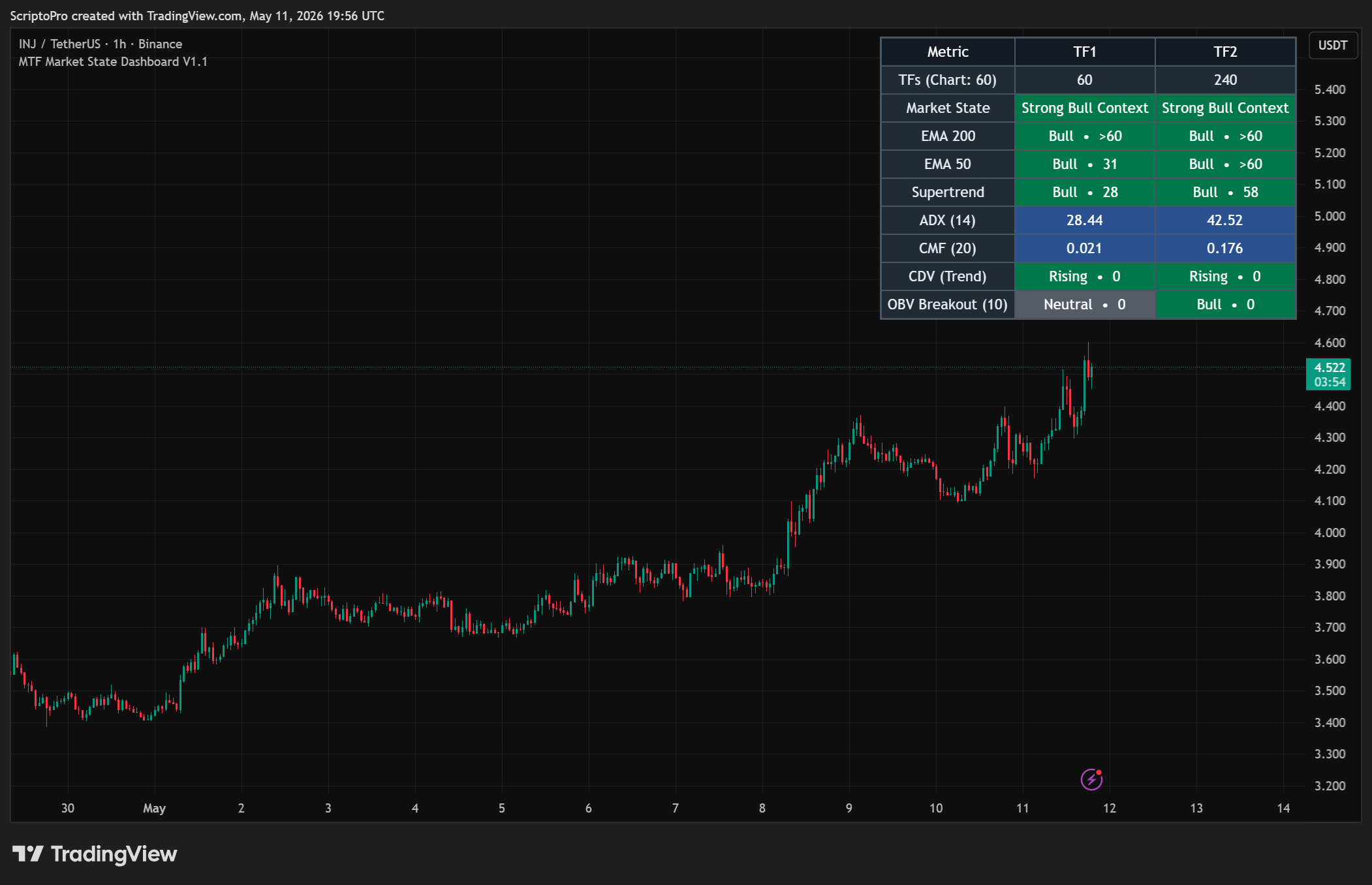 BINANCE:INJUSDT Chart Image by ScriptoPro