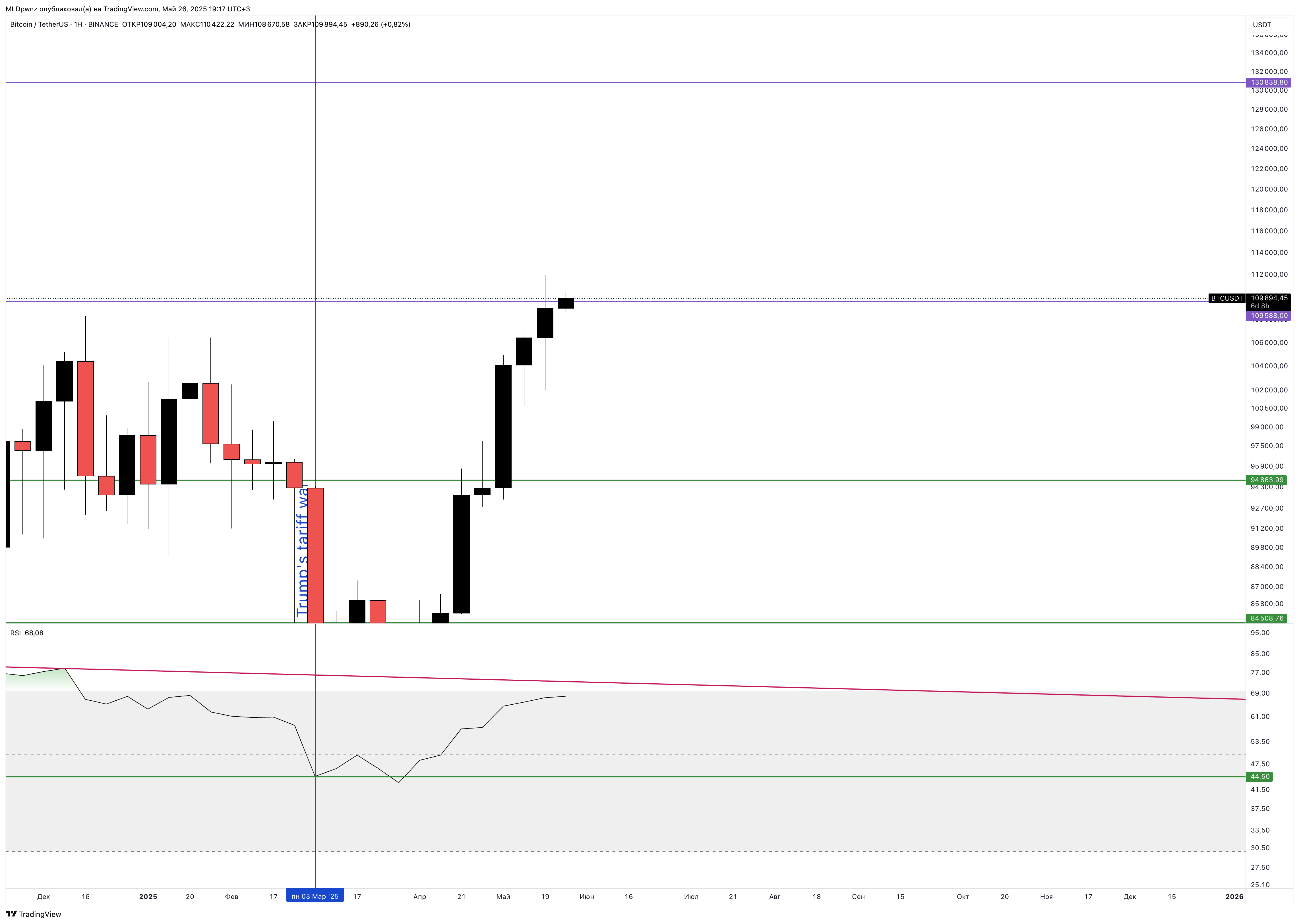 BINANCE:BTCUSDT Chart Image by MLDpwnz