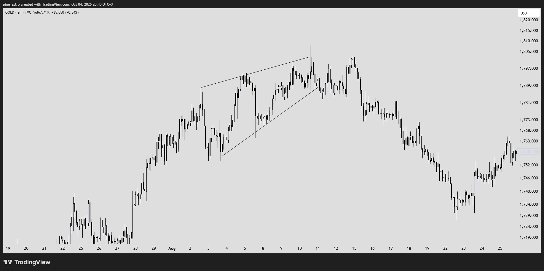 TVC:GOLD Chart Image by pine_astro