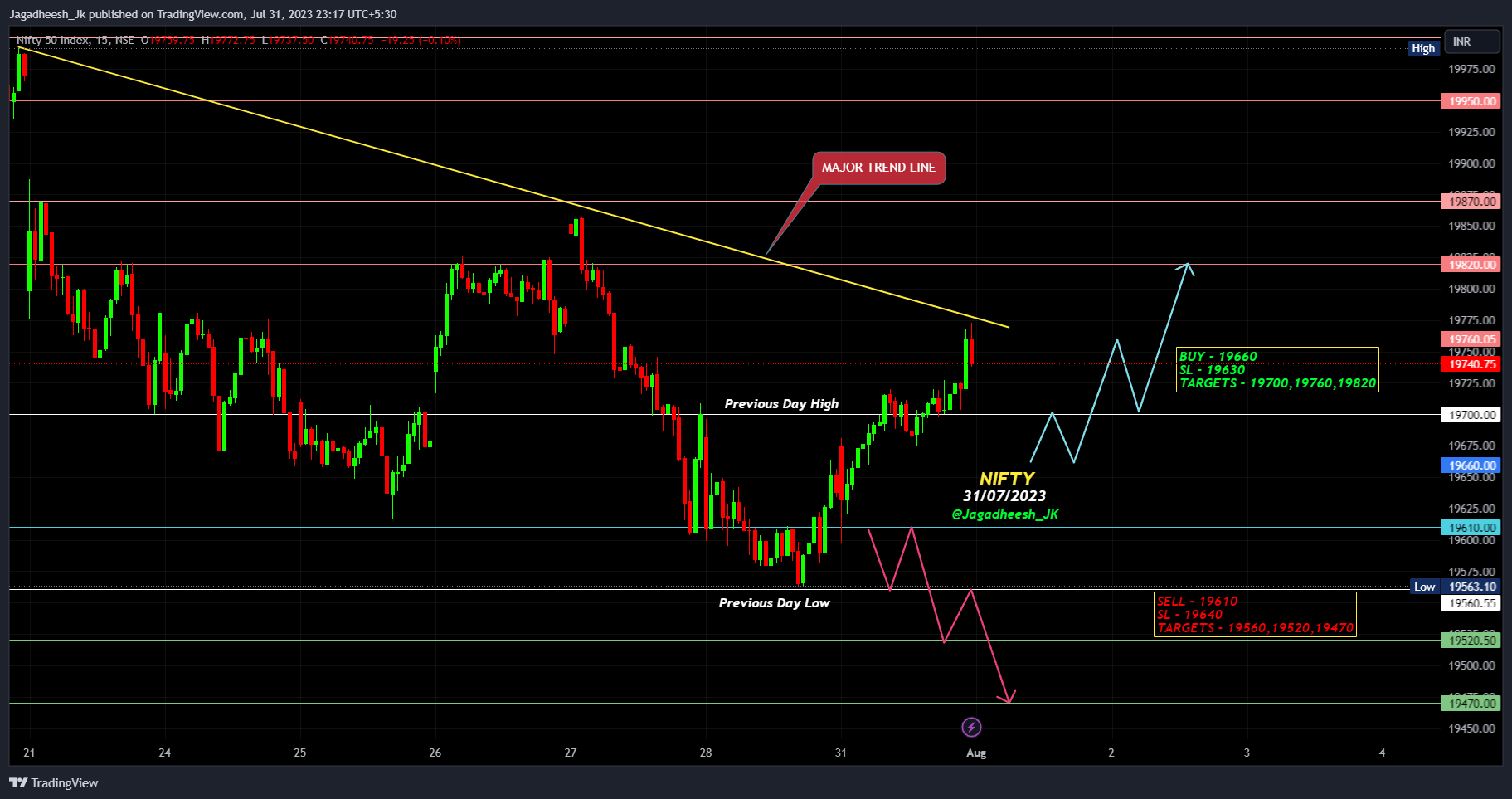 NSE:NIFTY Gambar chart oleh Jagadheesh_JP
