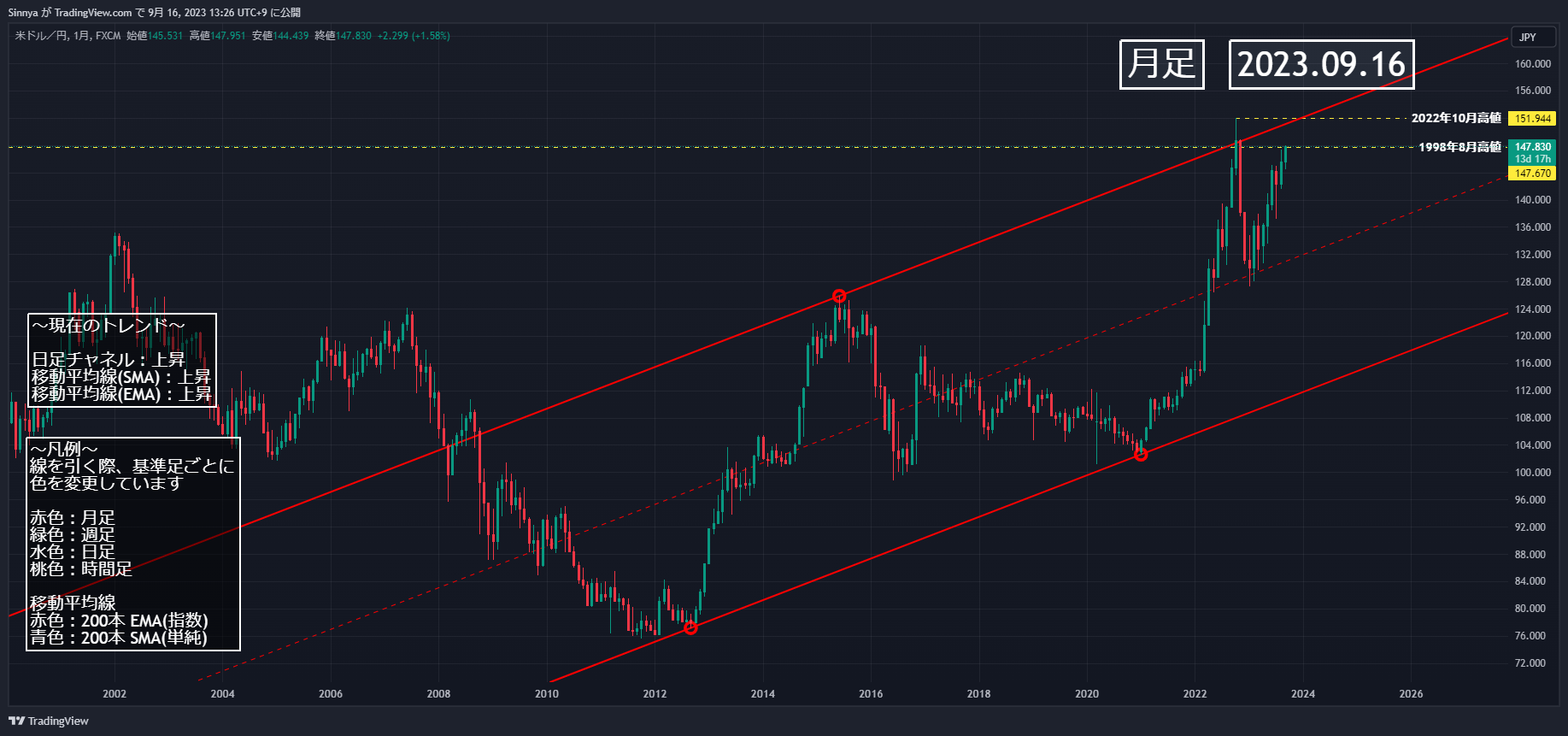 FX:USDJPY Chart Image by Sinnya