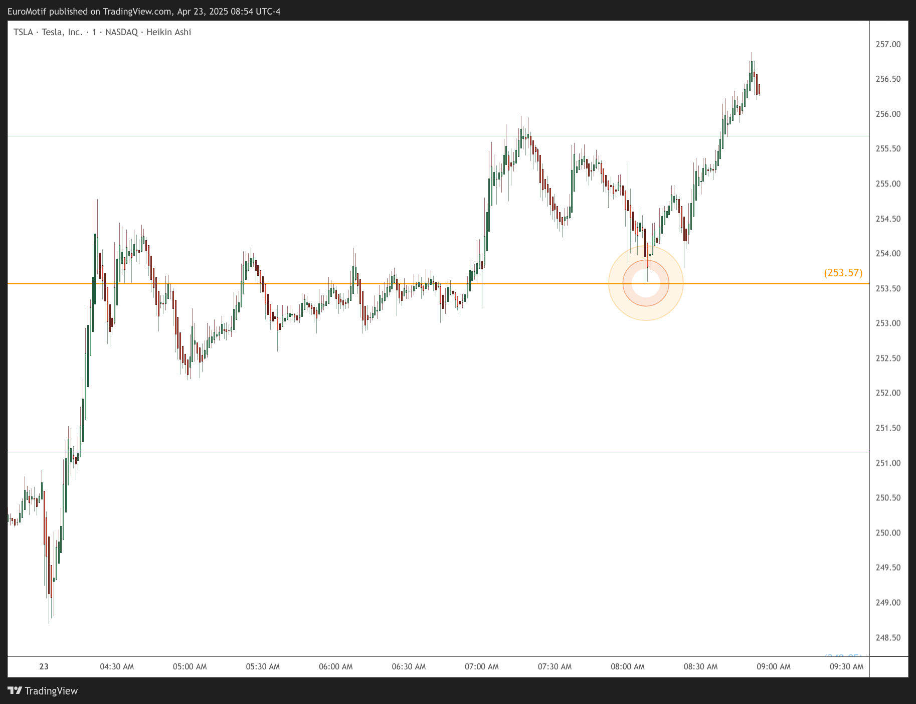 BATS:TSLA Chart Image by EuroMotif