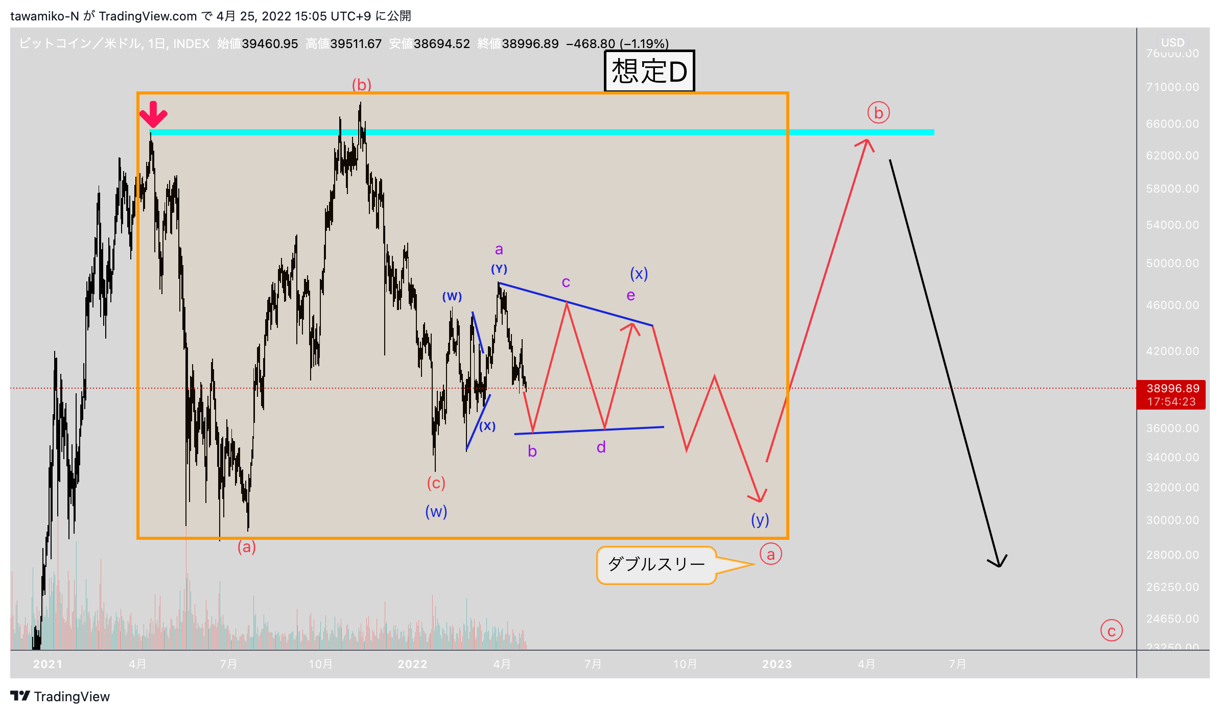 INDEX:BTCUSD Chart Image by tawamiko-N