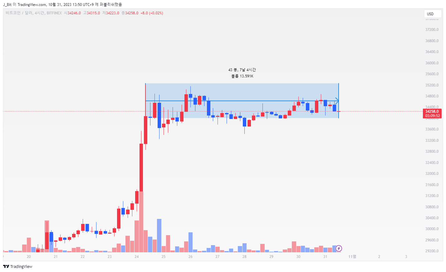 BITFINEX:BTCUSD Chart Image by ND_Tr4ding