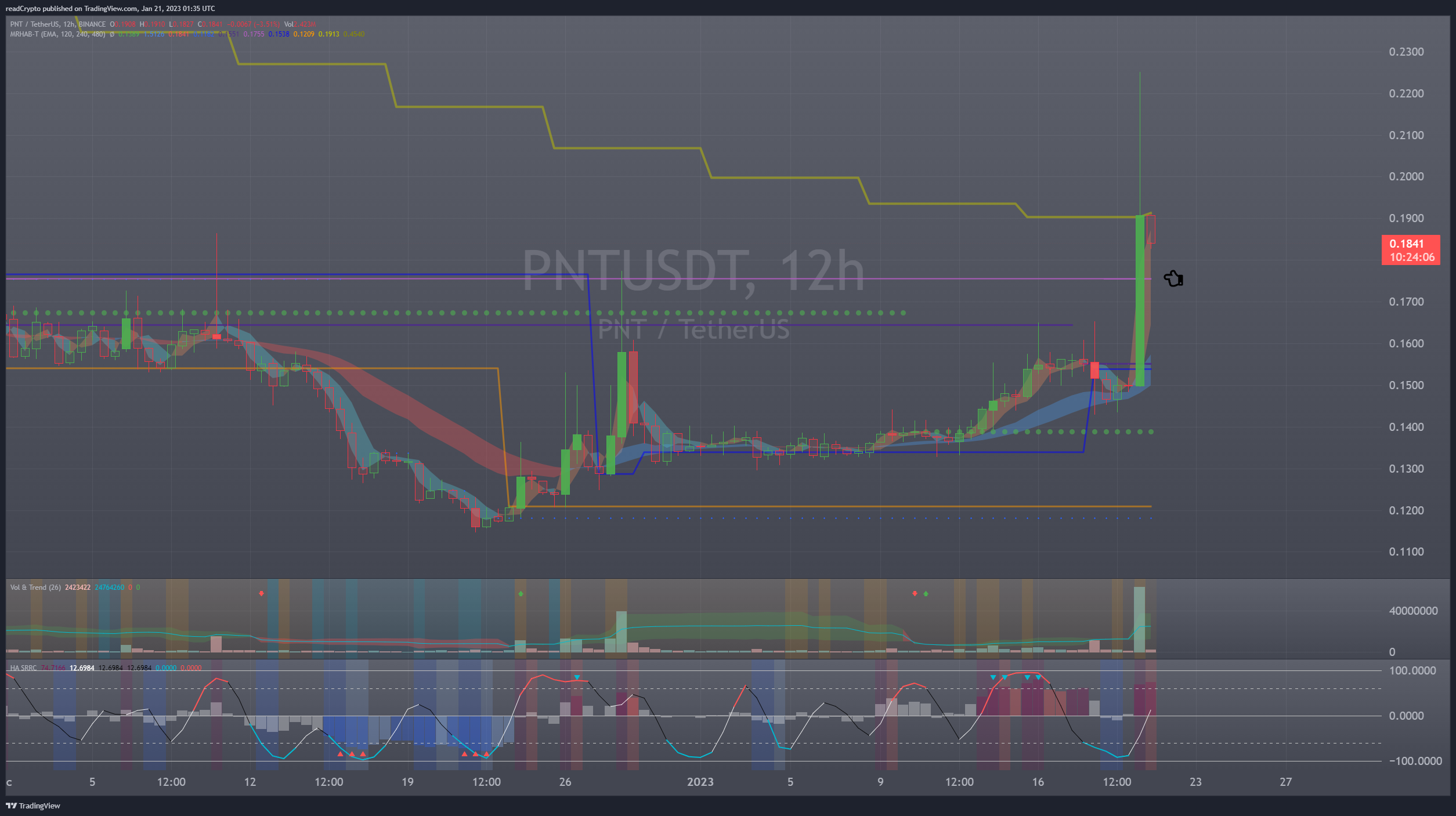 BINANCE:PNTUSDT Chart Image by readCrypto