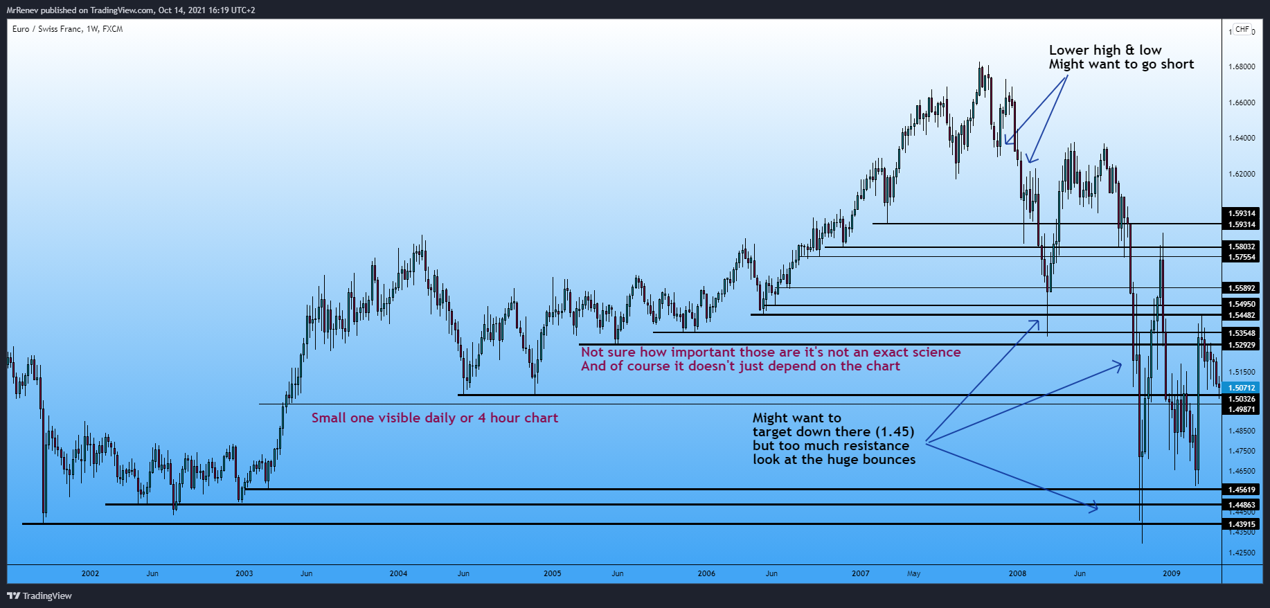 FX:EURCHF Chart Image by MrRenev