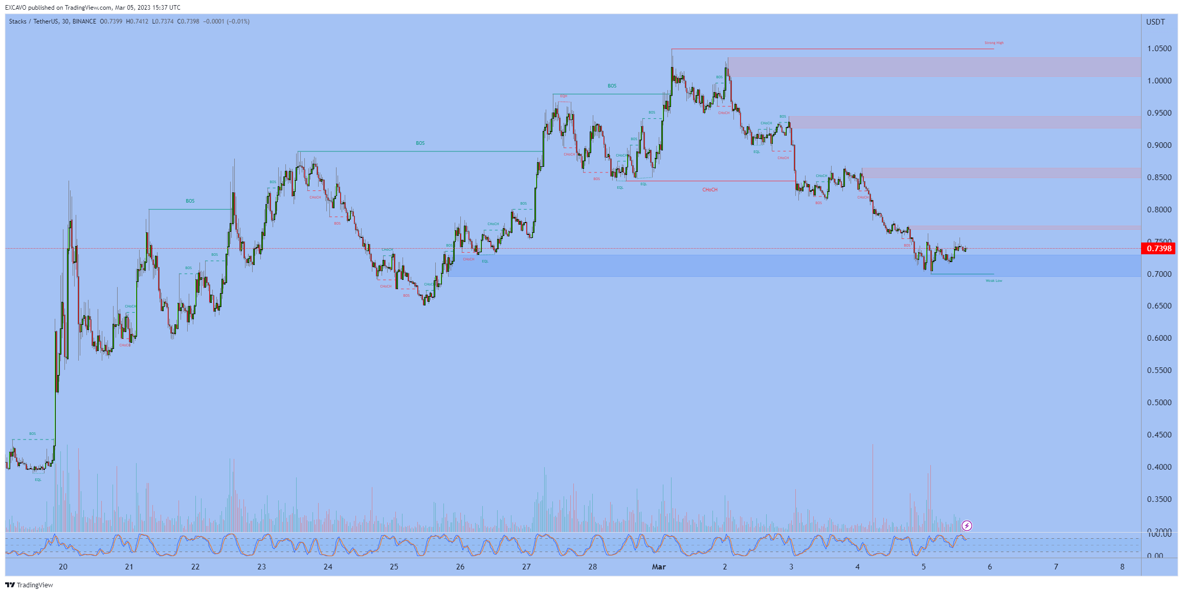 BINANCE:STXUSDT Chart Image by EXCAVO
