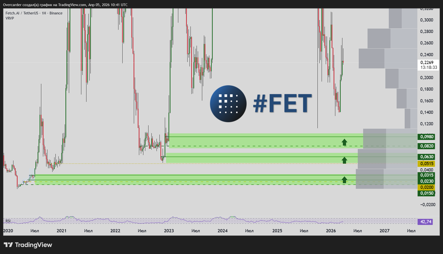BINANCE:FETUSDT Chart Image by Overcarder