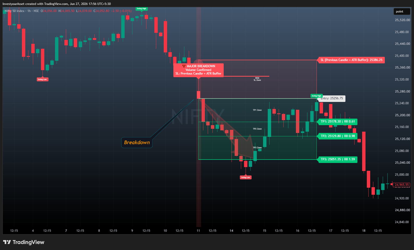 NSE:NIFTY Chart Image by InvestyourAsset