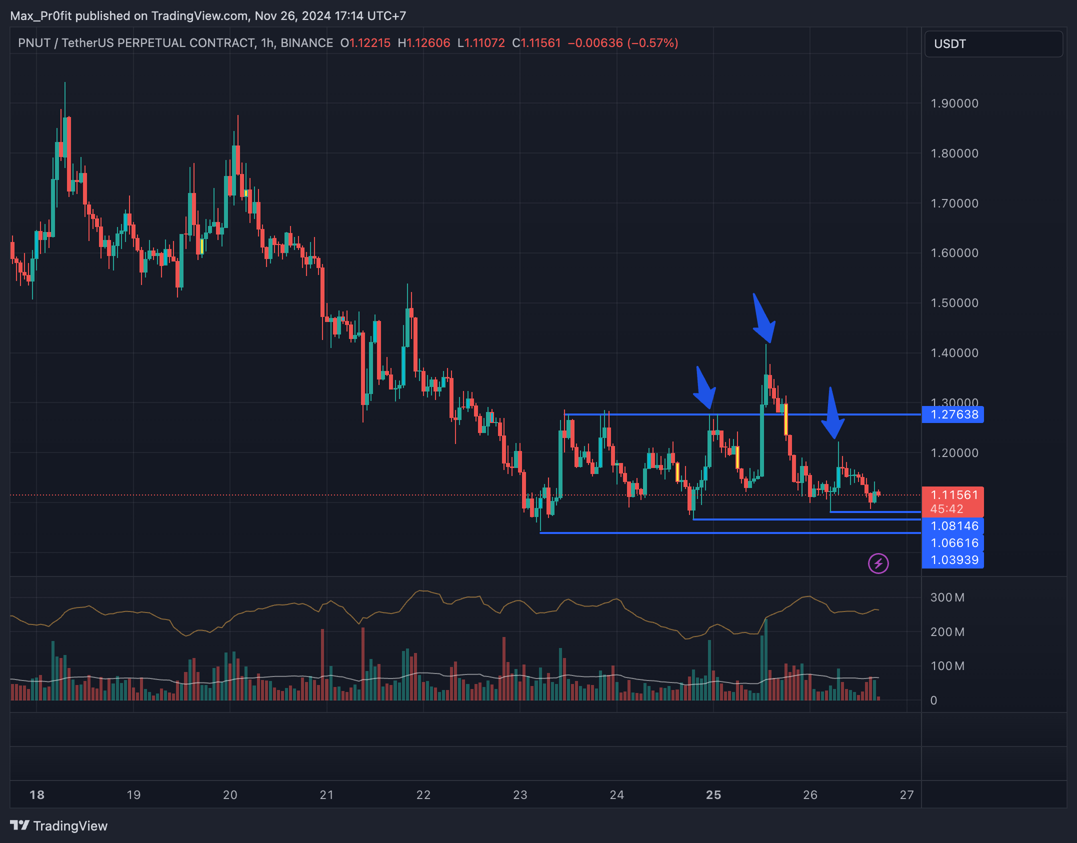 BINANCE:PNUTUSDT.P 圖表圖片 由 Max_Pr0fit 提供