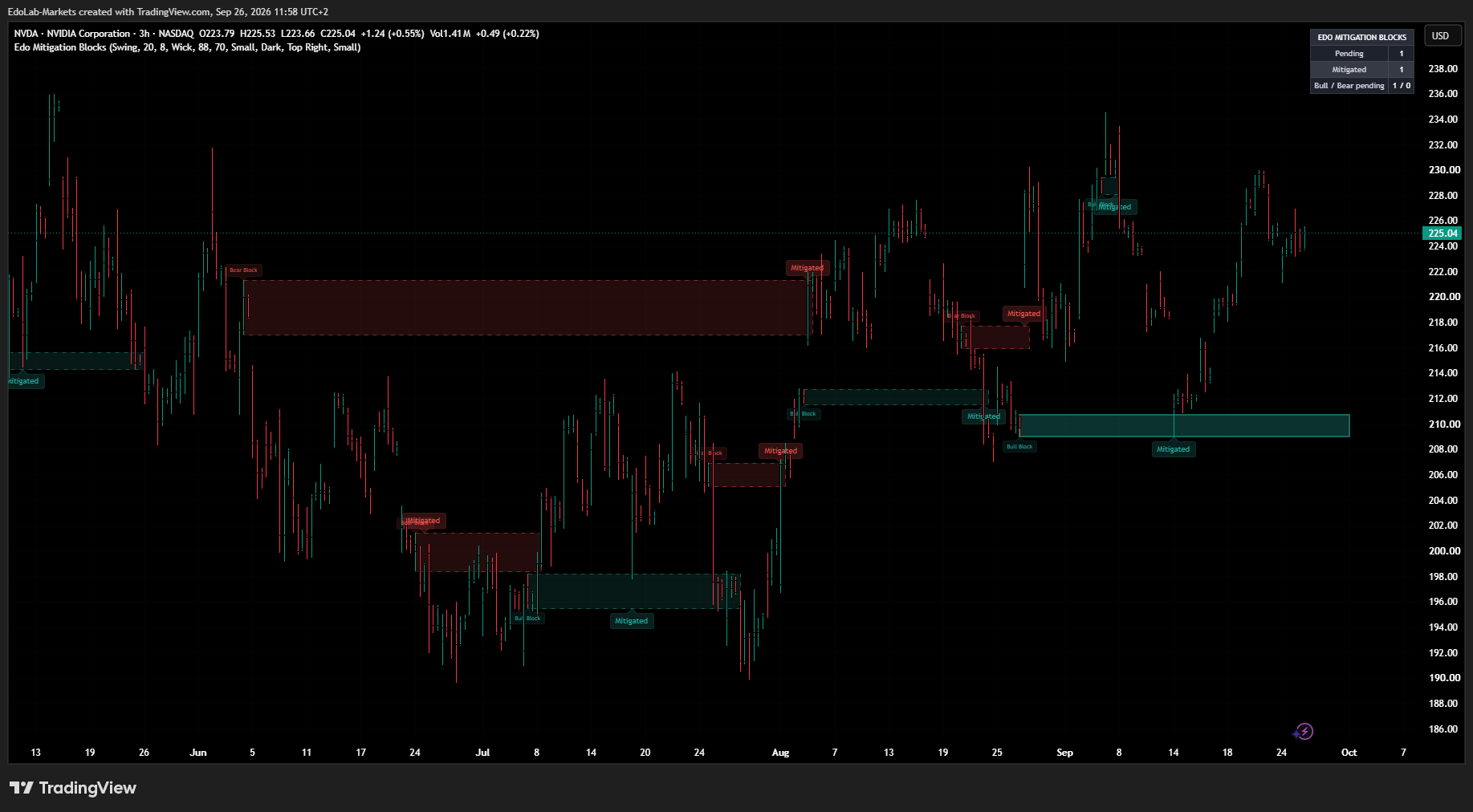 BATS:NVDA Chart Image by EdoLab-Markets