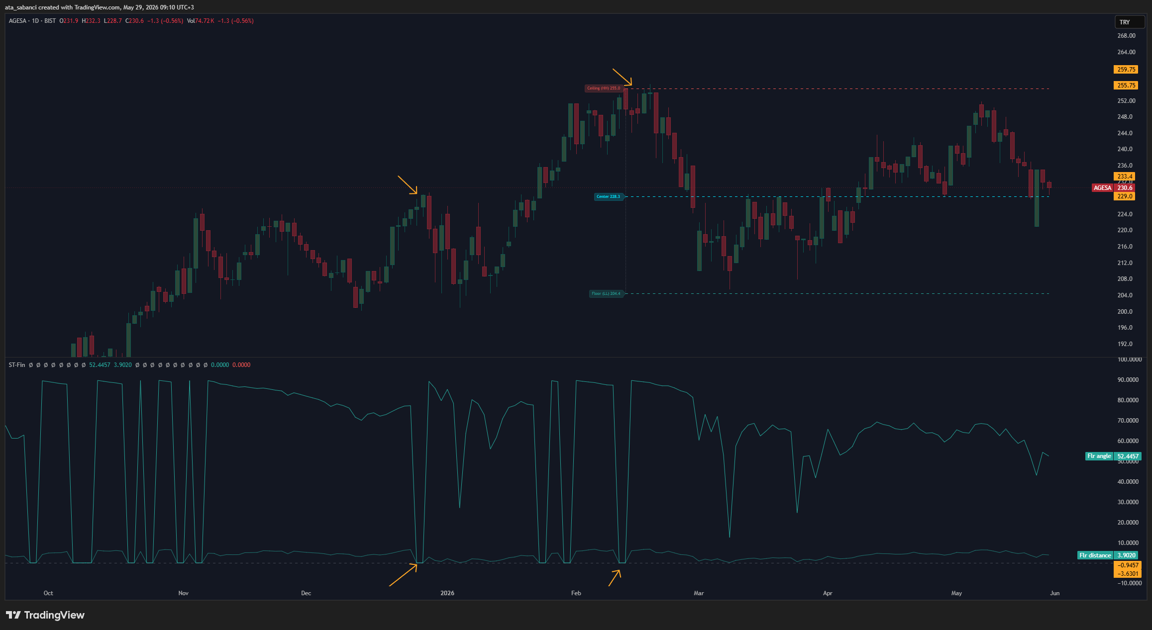 BIST:AGESA Chart Image by ata_sabanci