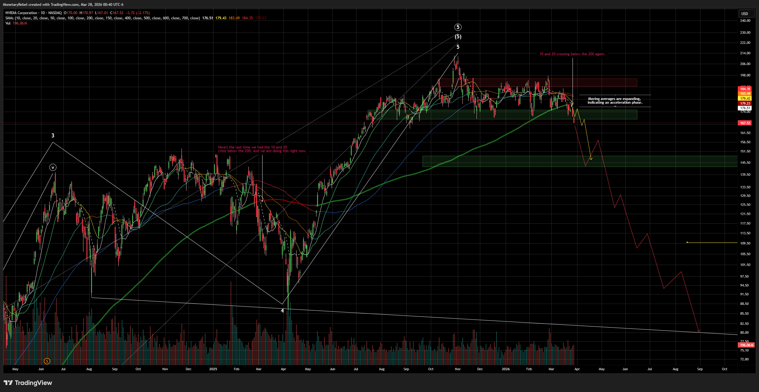 BATS:NVDA Chart Image by MonetaryRebel