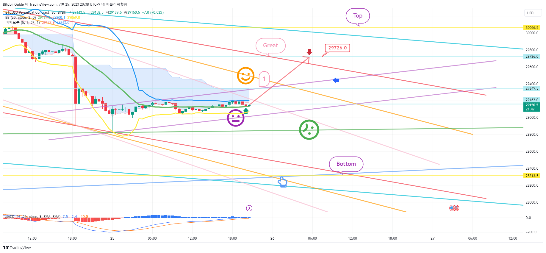 BYBIT:BTCUSD.P Chart Image by BitCoinGuide