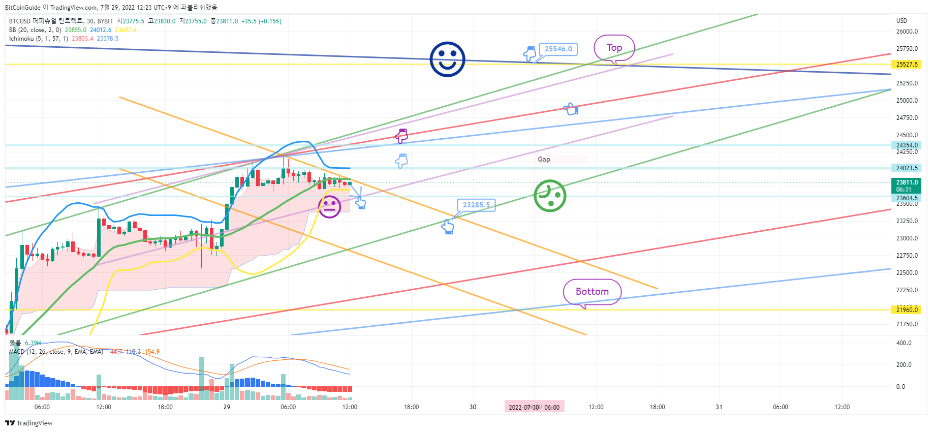BYBIT:BTCUSDチャート画像 - BitCoinGuideの投稿