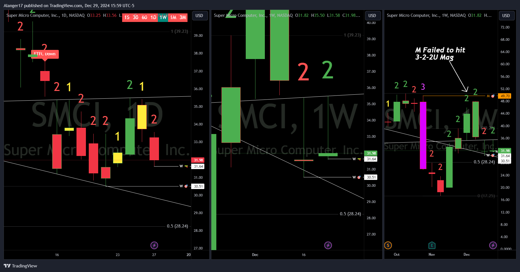 NASDAQ:SMCI ภาพชาร์ต โดย Alanger17