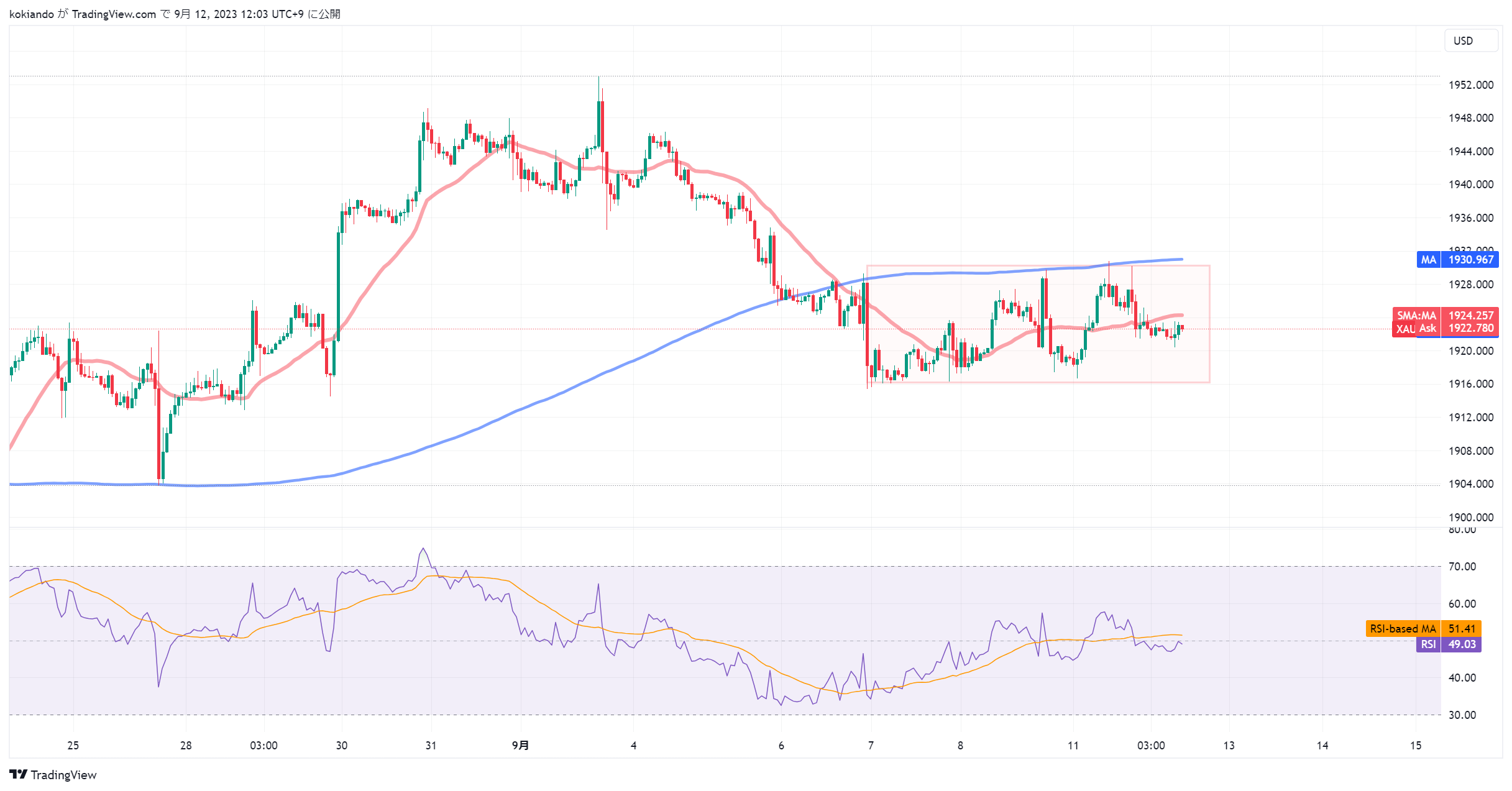 OANDA:XAUUSD Chart Image by kokiando