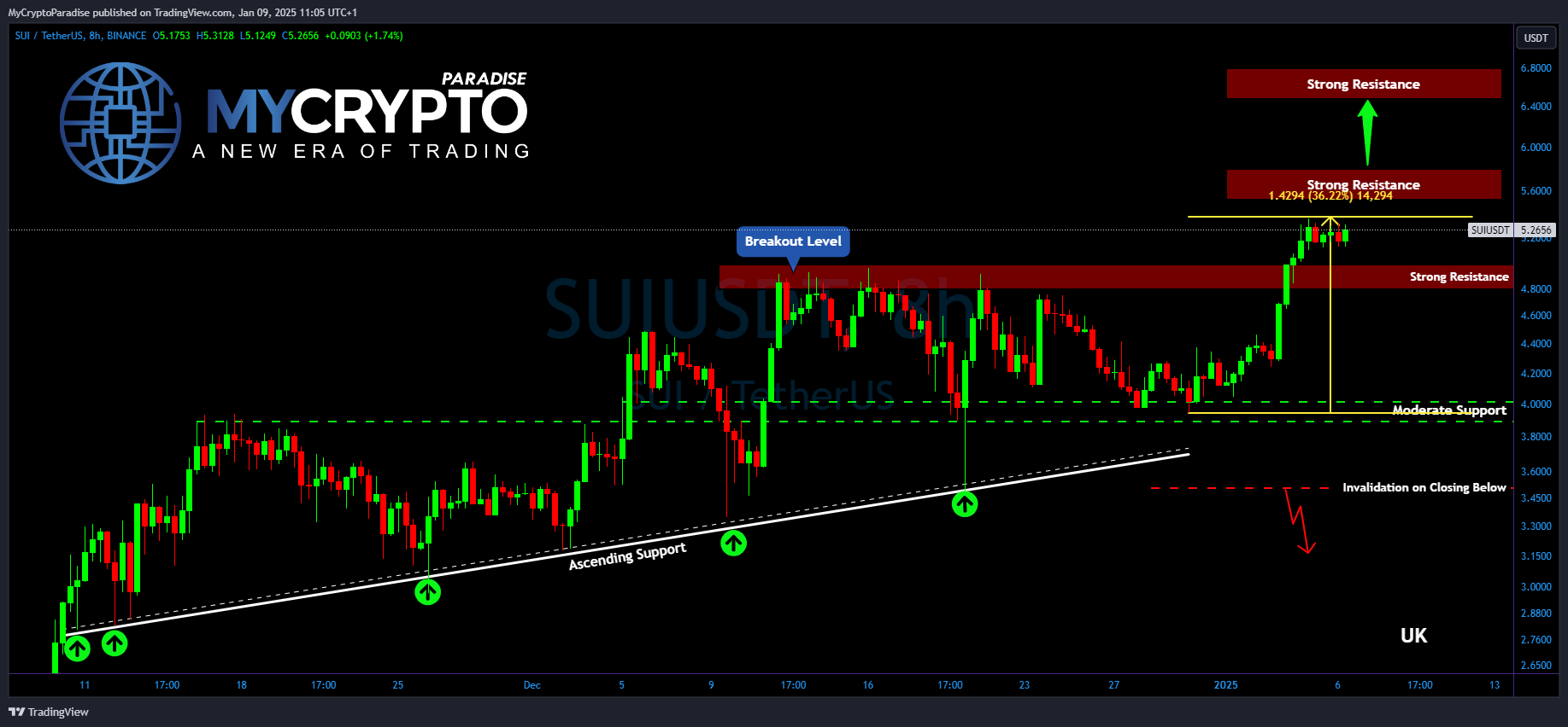 BINANCE:SUIUSDT Chart Image by MyCryptoParadise