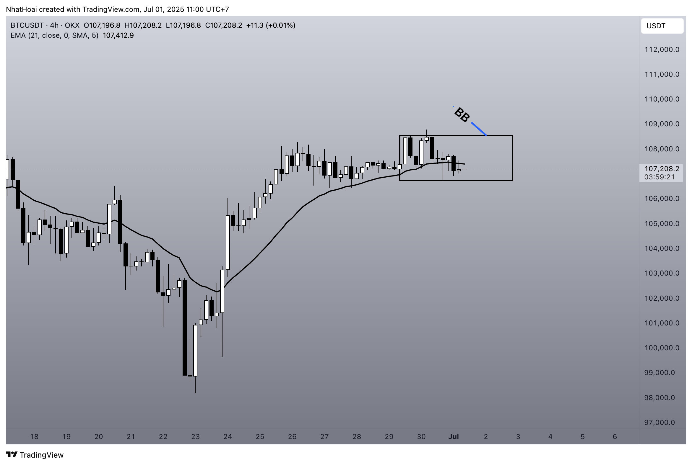 OKX:BTCUSDT Imagen del gráfico de NhatHoai