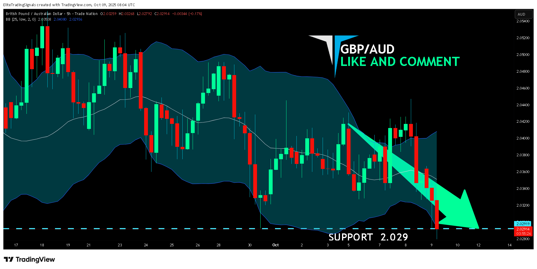 TRADENATION:GBPAUD Chart Image by EliteTradingSignals
