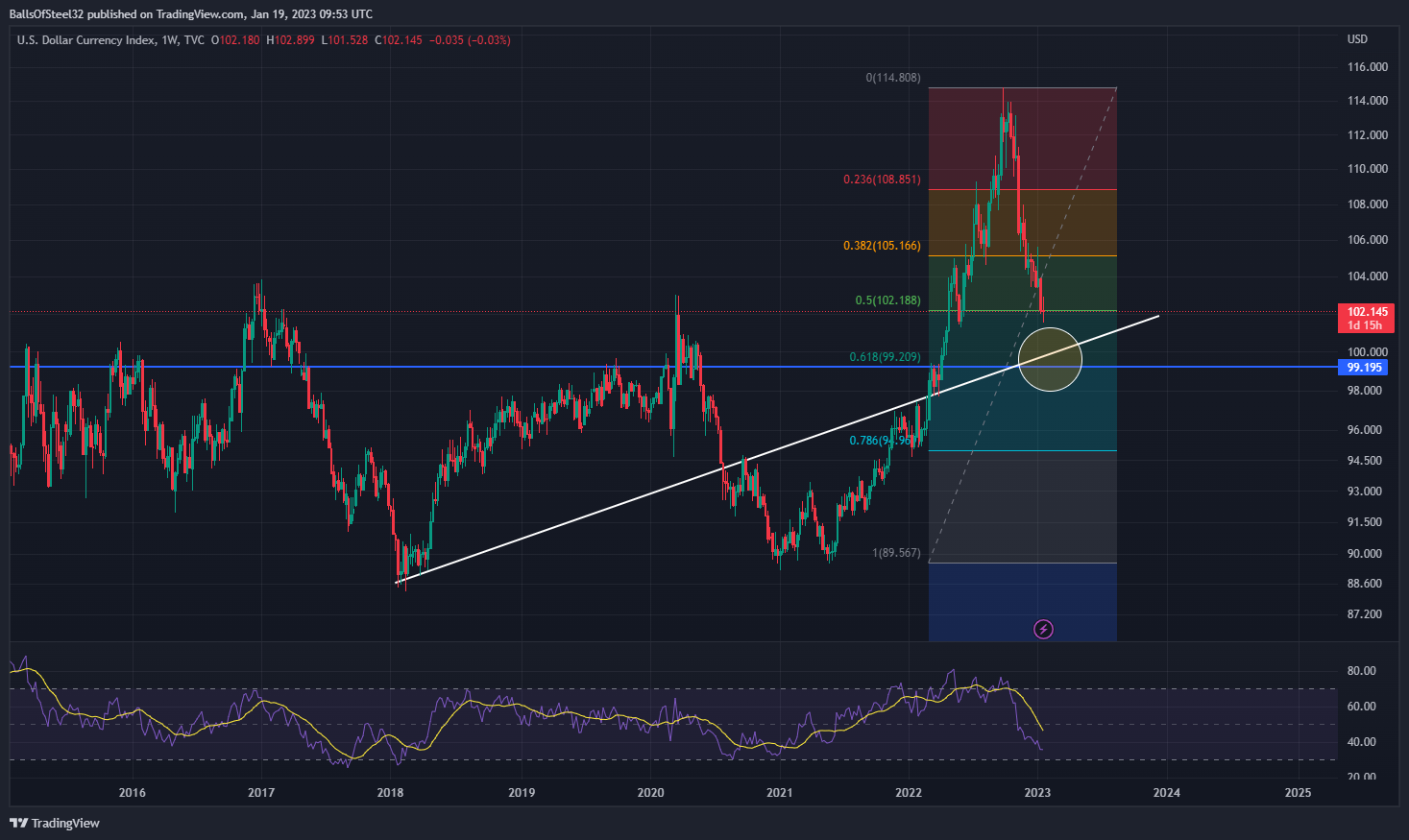 TVC:DXY Chart Image by Stainlessnuts69