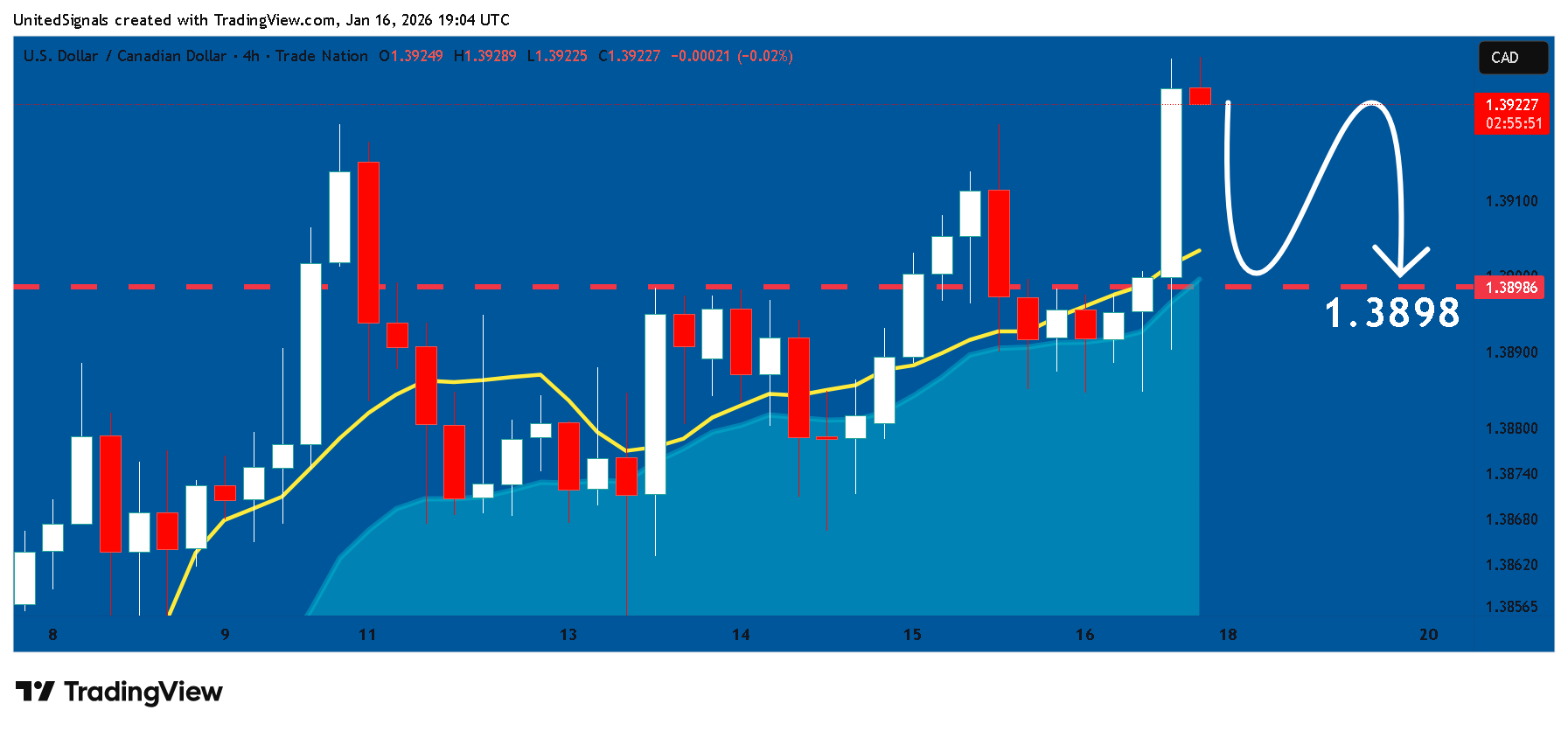 TRADENATION:USDCAD Chart Image by UnitedSignals