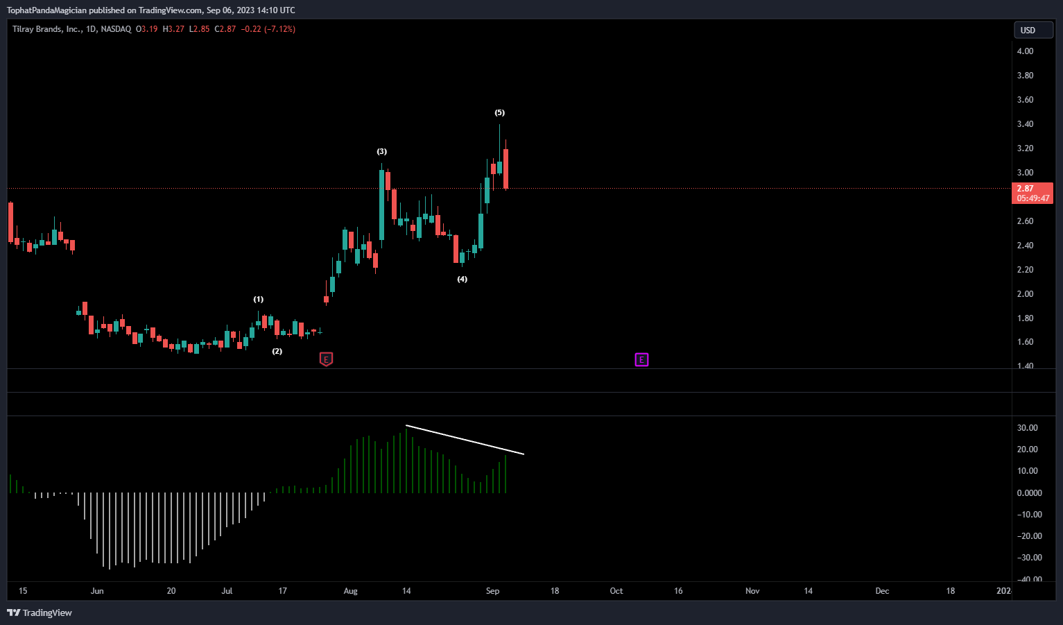 NASDAQ:TLRY Chart Image by TophatPandaMagician
